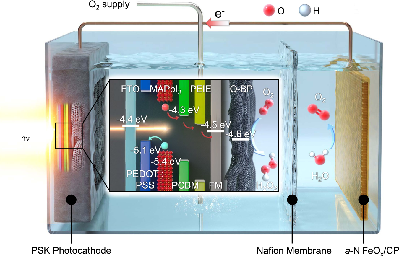 A Review of Inorganic Photoelectrode Developments and Reactor