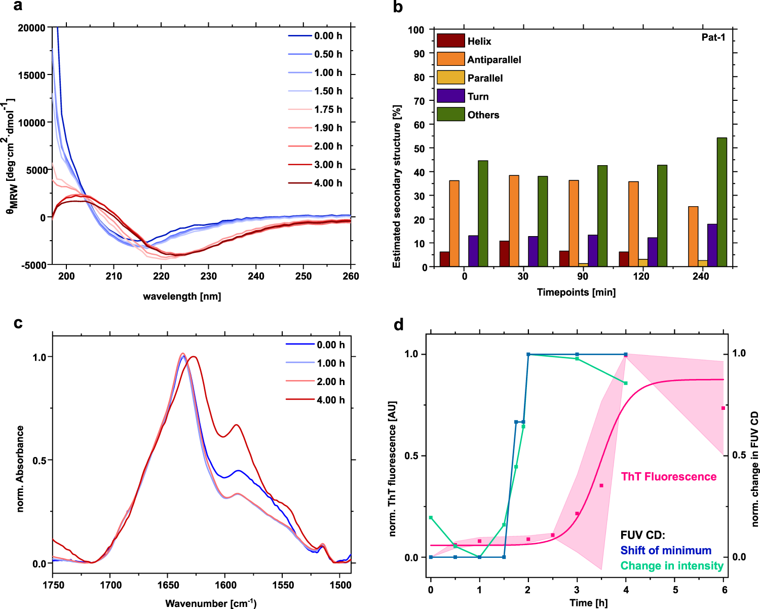 Fig. 3: Secondary structure changes during oligomer formation monitored by FUV CD-and FTIR spectroscopy.