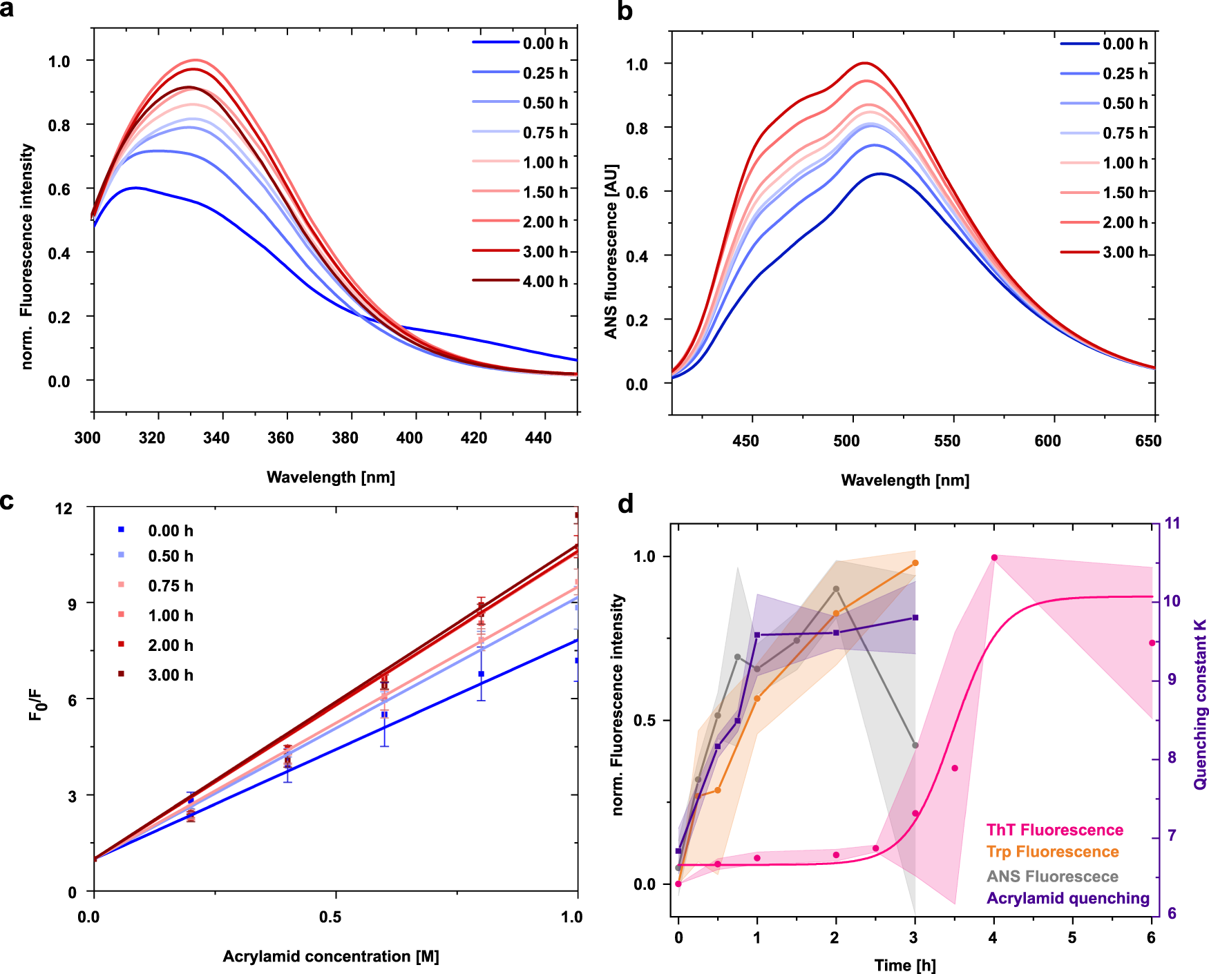 Fig. 4: Structural changes of Pat-1 during the lag phase.