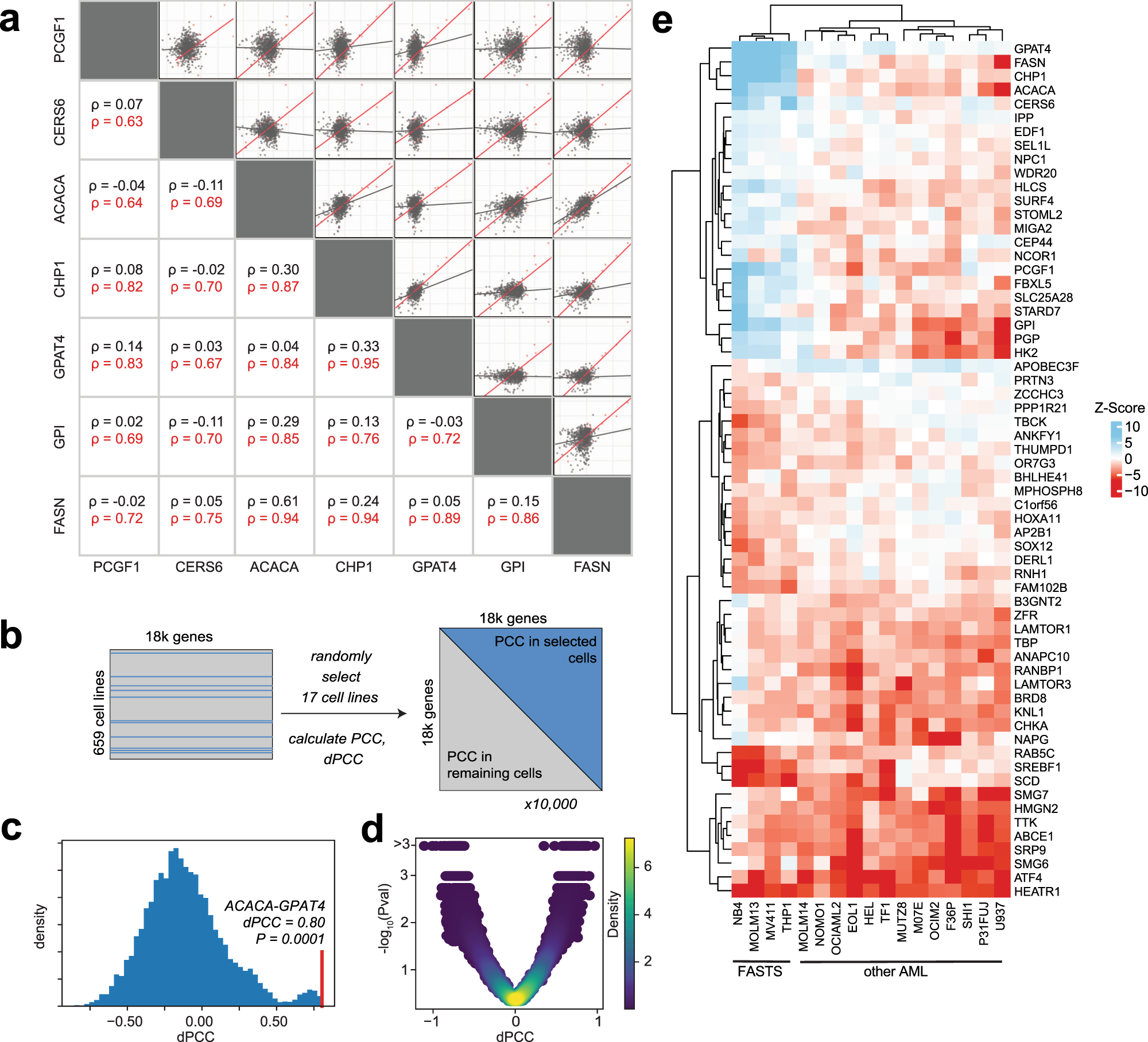 Fig. 3: Differential network analysis of fatty acid synthesis module.