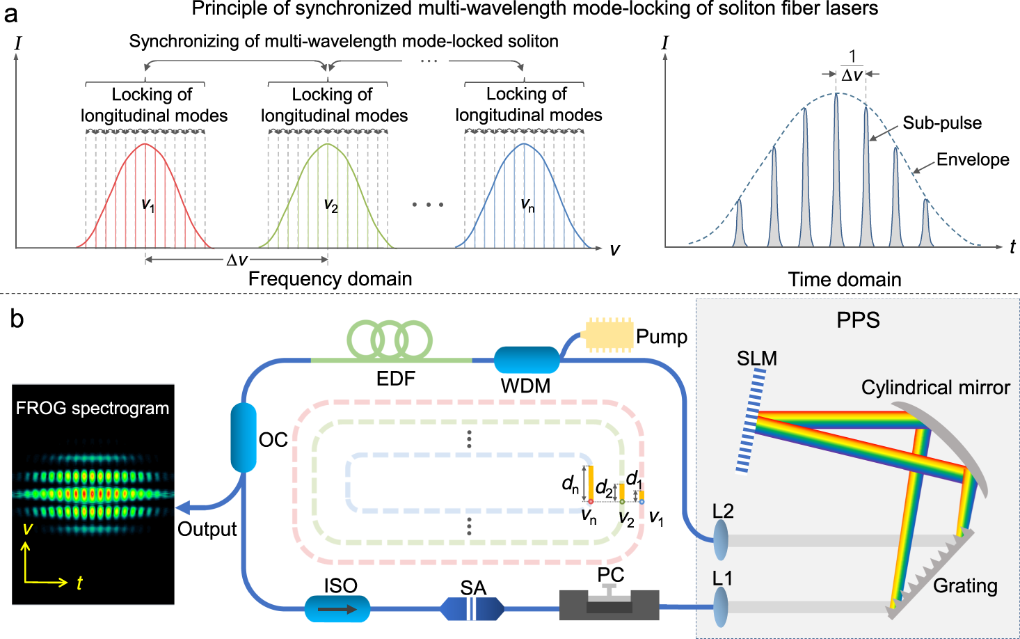 Synchronized multi-wavelength soliton fiber laser via intracavity group  delay modulation | Nature Communications