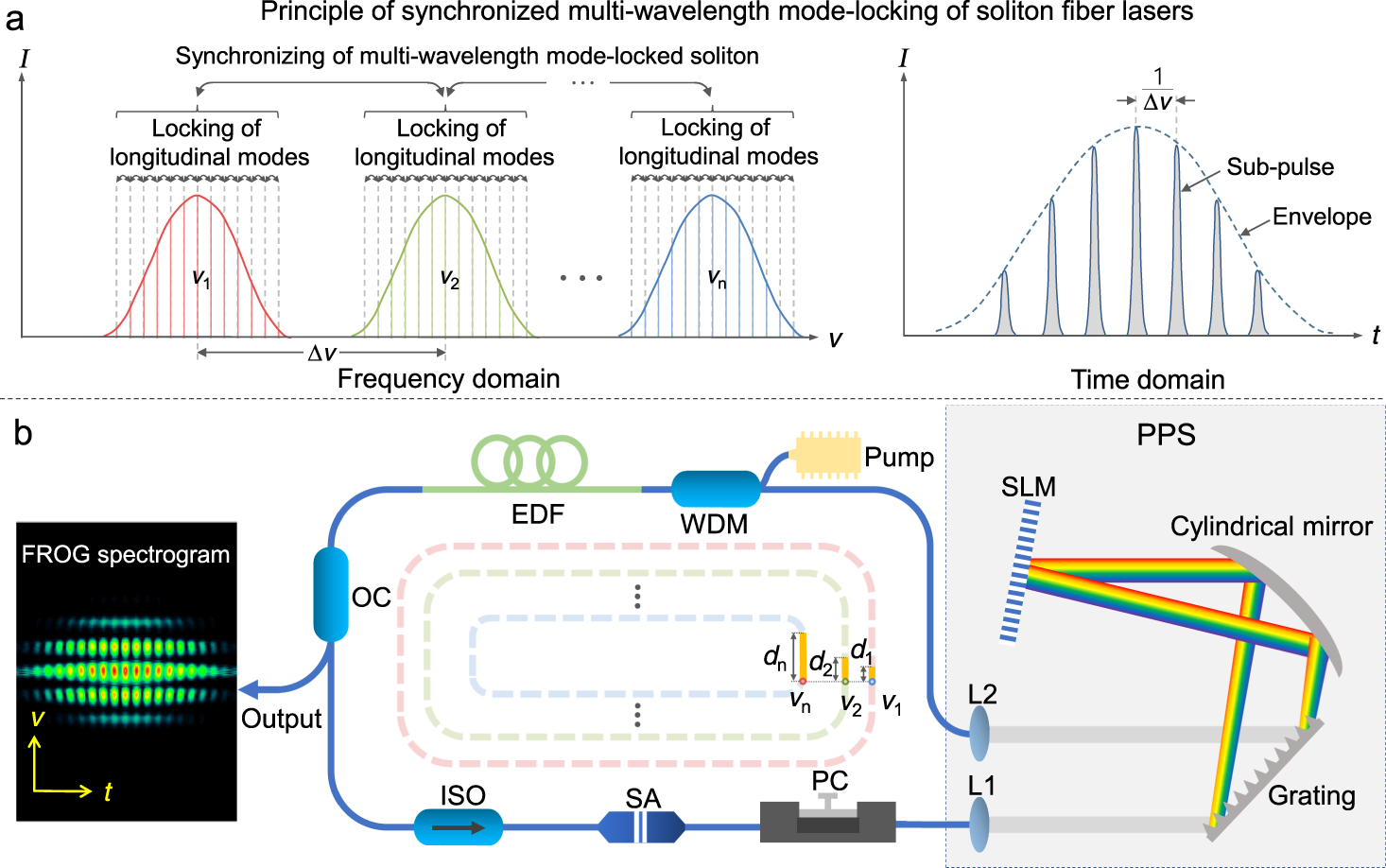 Fig. 1: Synchronized multi-wavelength mode-locking of soliton pulses.