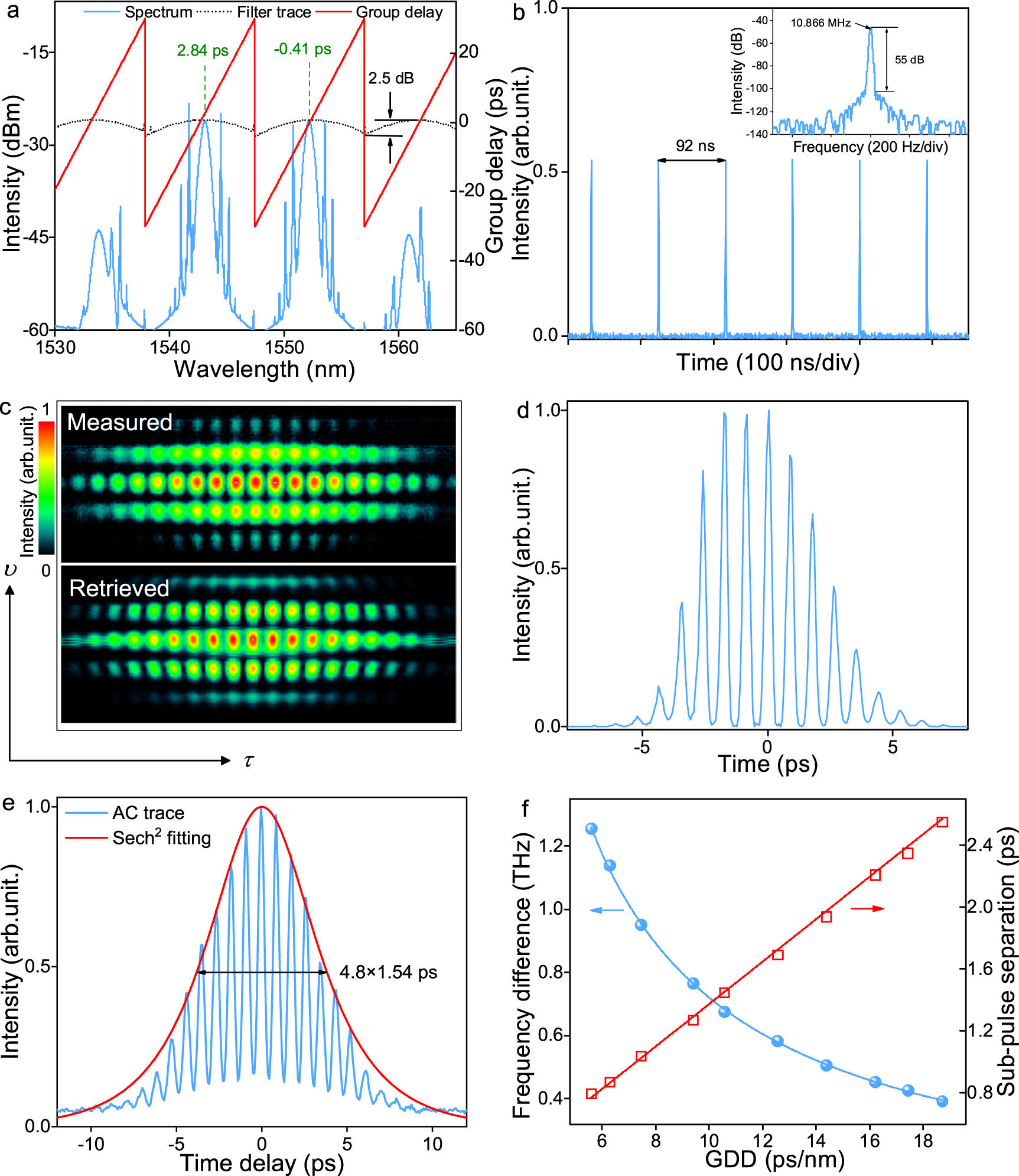 Fig. 2: Experiment results of synchronized dual-wavelength mode-locked solitons.