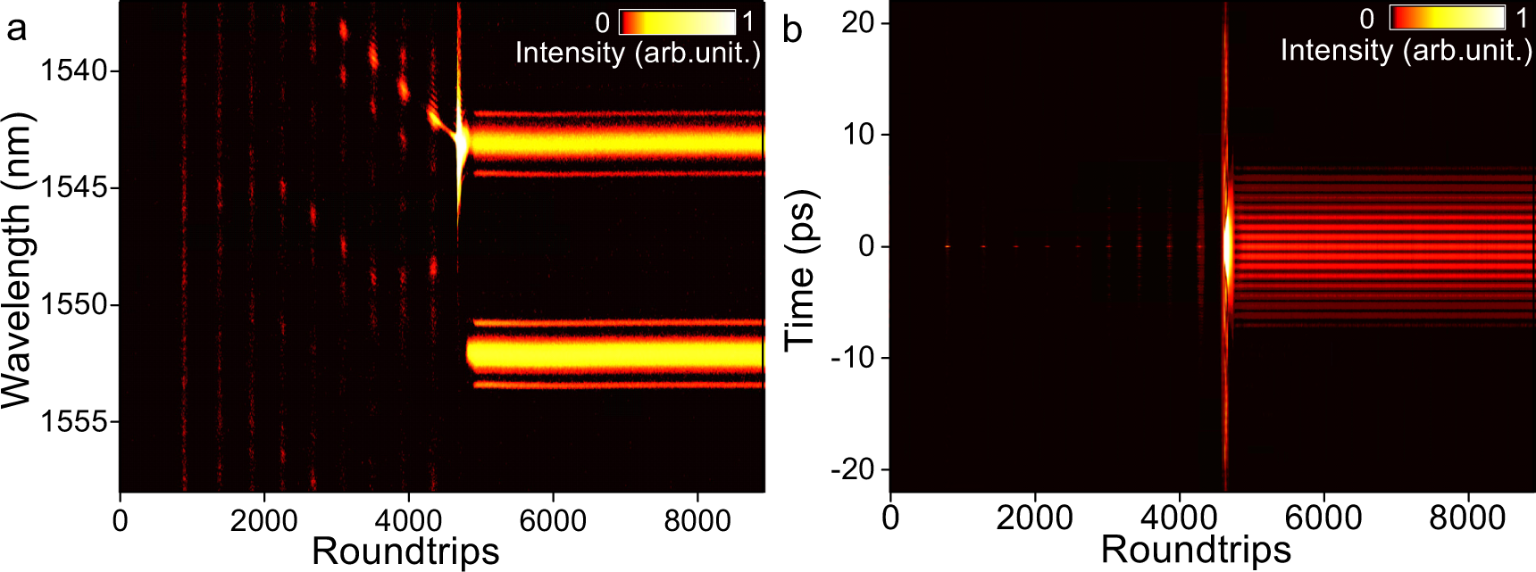 Fig. 3: Buildup dynamics of the synchronized dual-wavelength mode-locked solitons.
