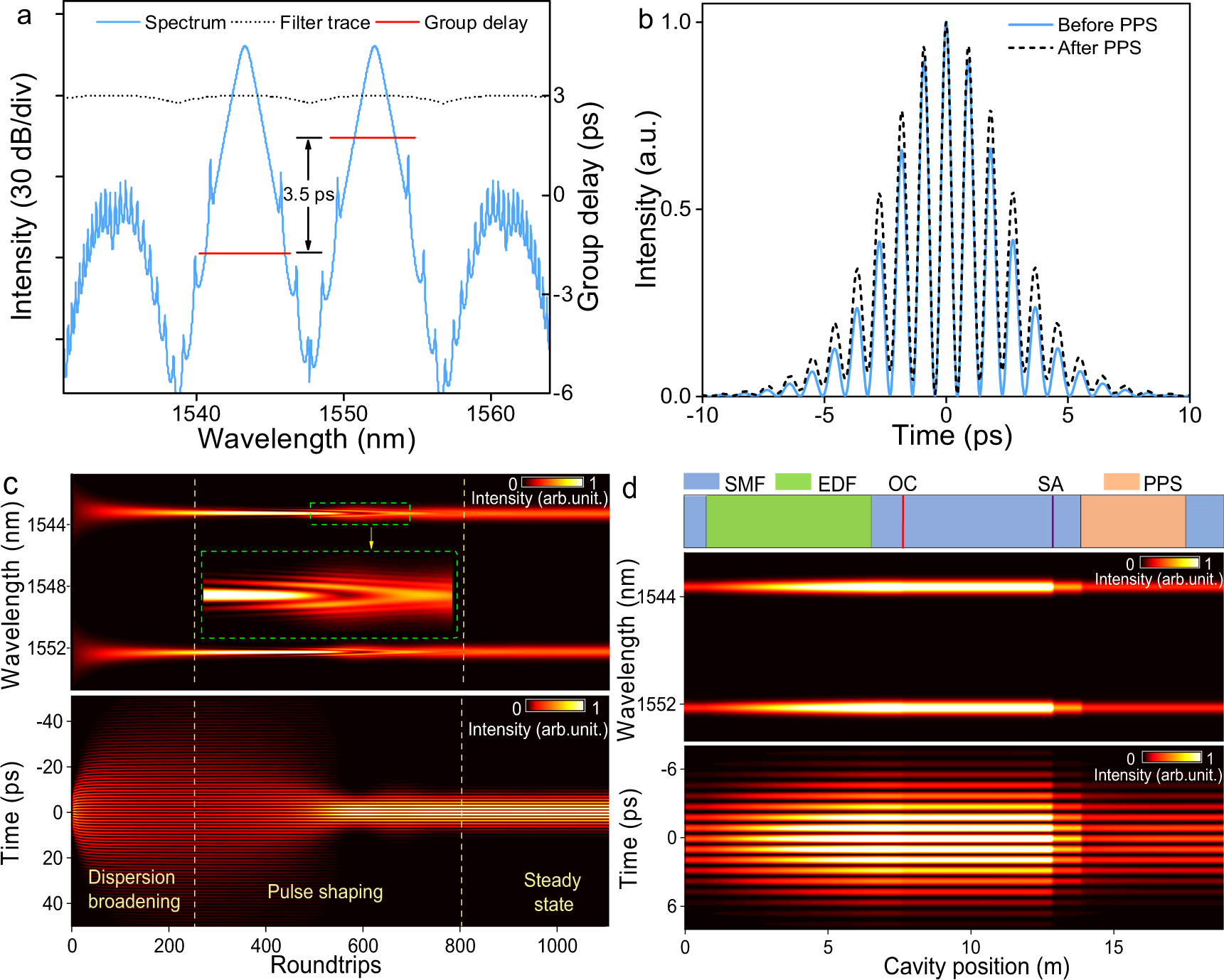 Fig. 4: Simulation results of synchronized dual-wavelength mode-locked solitons.