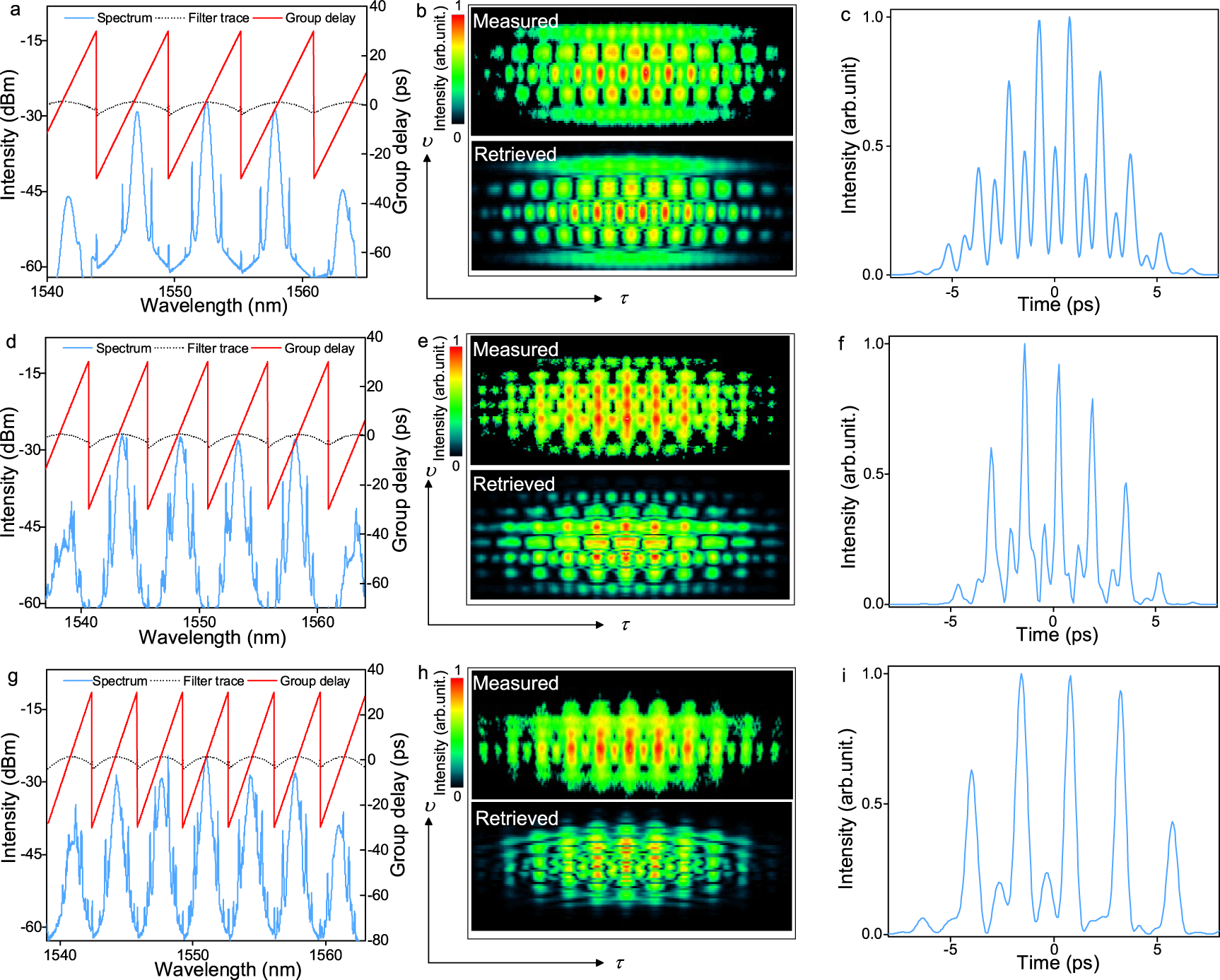 Fig. 5: Synchronized three- to five-wavelength mode-locking of soliton fiber lasers.