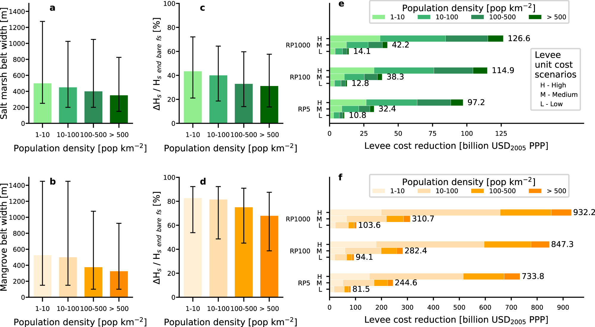 Fig. 3: Role of salt marshes and mangroves for areas characterized by various population densities.