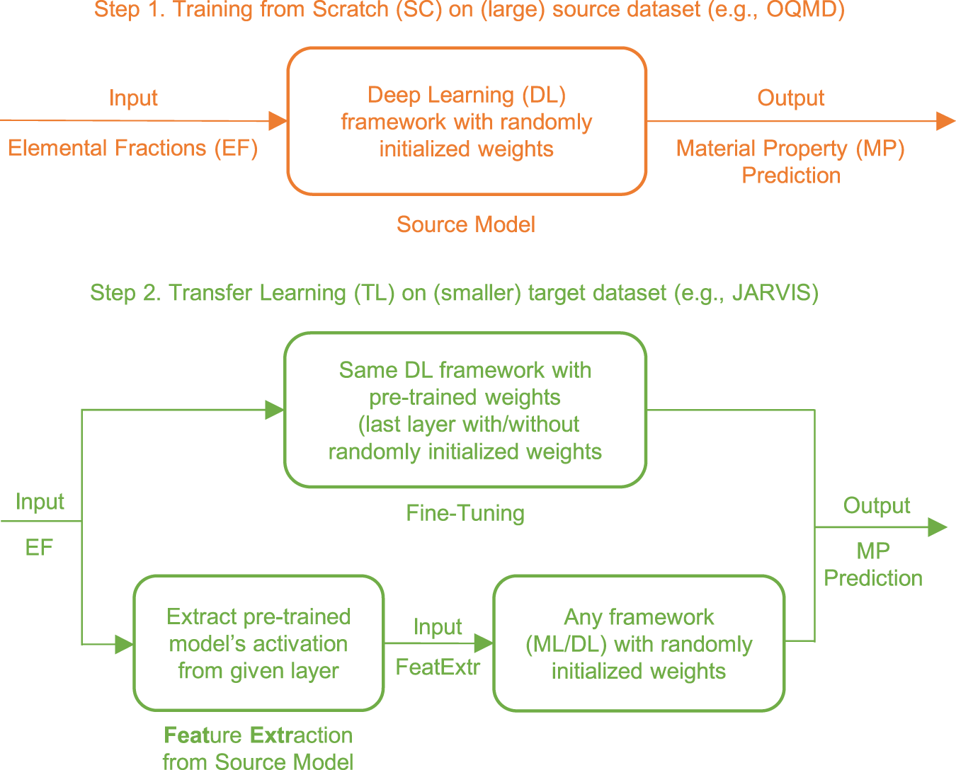 Cross-property deep transfer learning framework for enhanced predictive  analytics on small materials data | Nature Communications
