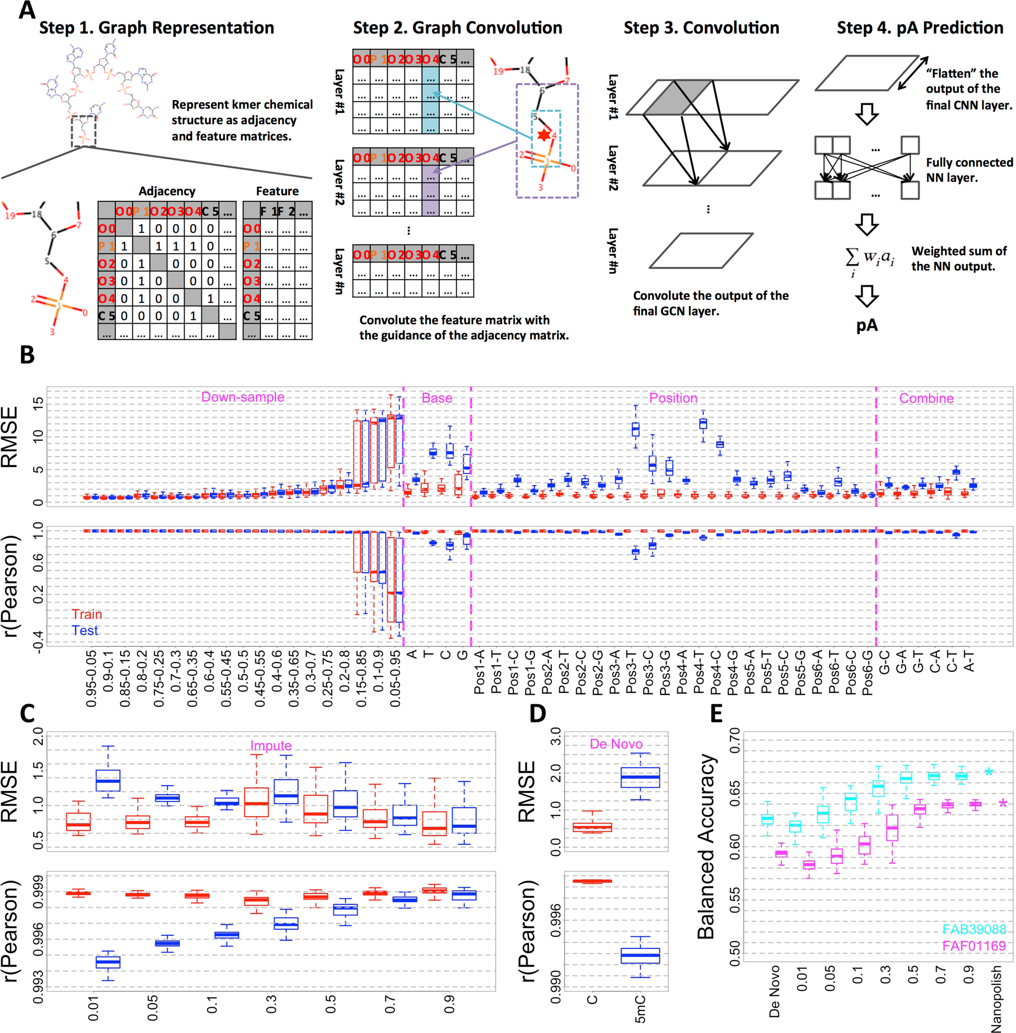 Fig. 1: Predicting kmer characteristic ionic currents from chemical structures.
