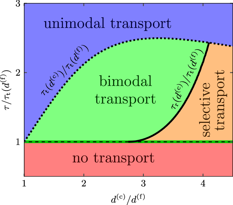 Fig. 2: Aeolian transport phase diagram for perfectly bidisperse sand (terrestrial conditions).