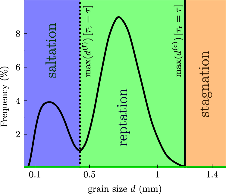 Fig. 3: Bimodal surface GSD and projected transport modes.