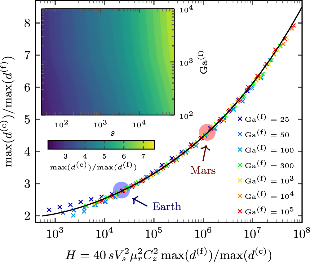 Fig. 4: Solution of the transcendental equations predicting the max-size ratio (general atmospheric conditions).