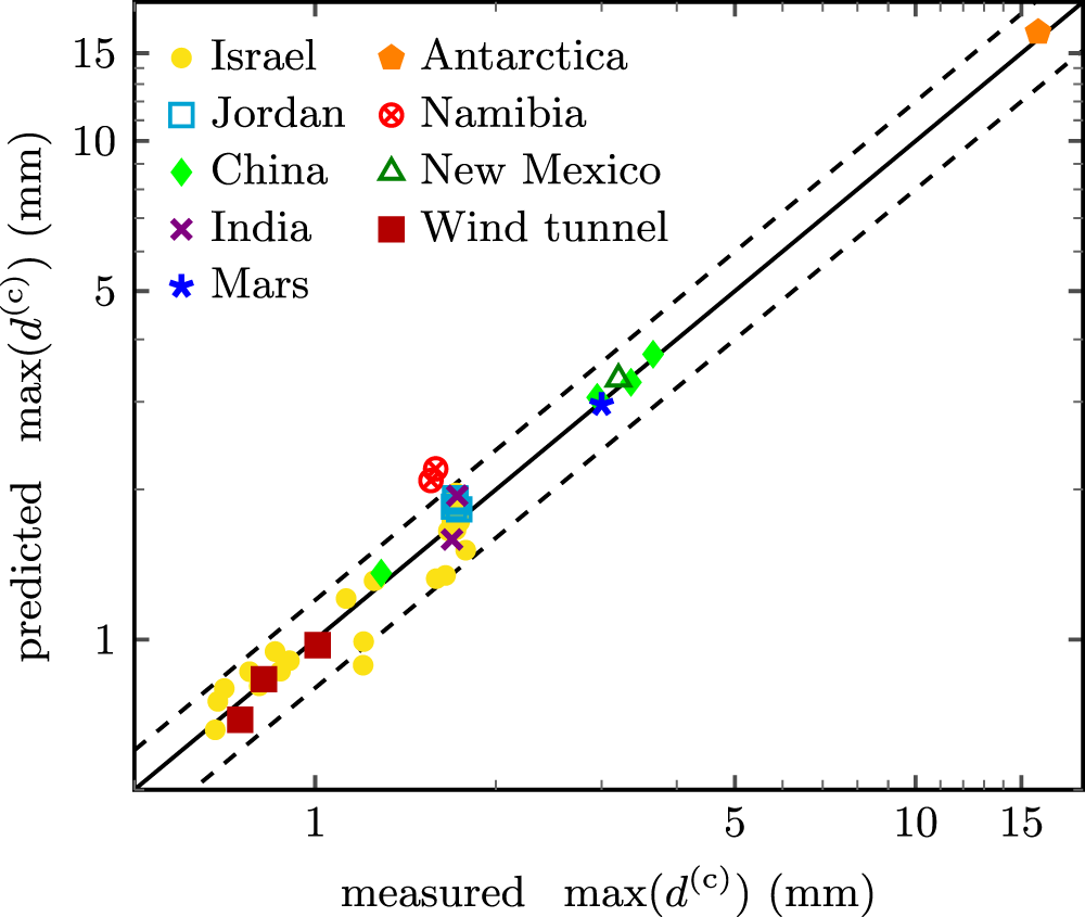 Fig. 5: Comparison between data and predictions.