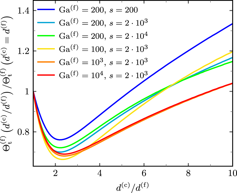 Fig. 6: Relation between bidisperse and monodisperse saltation thresholds.