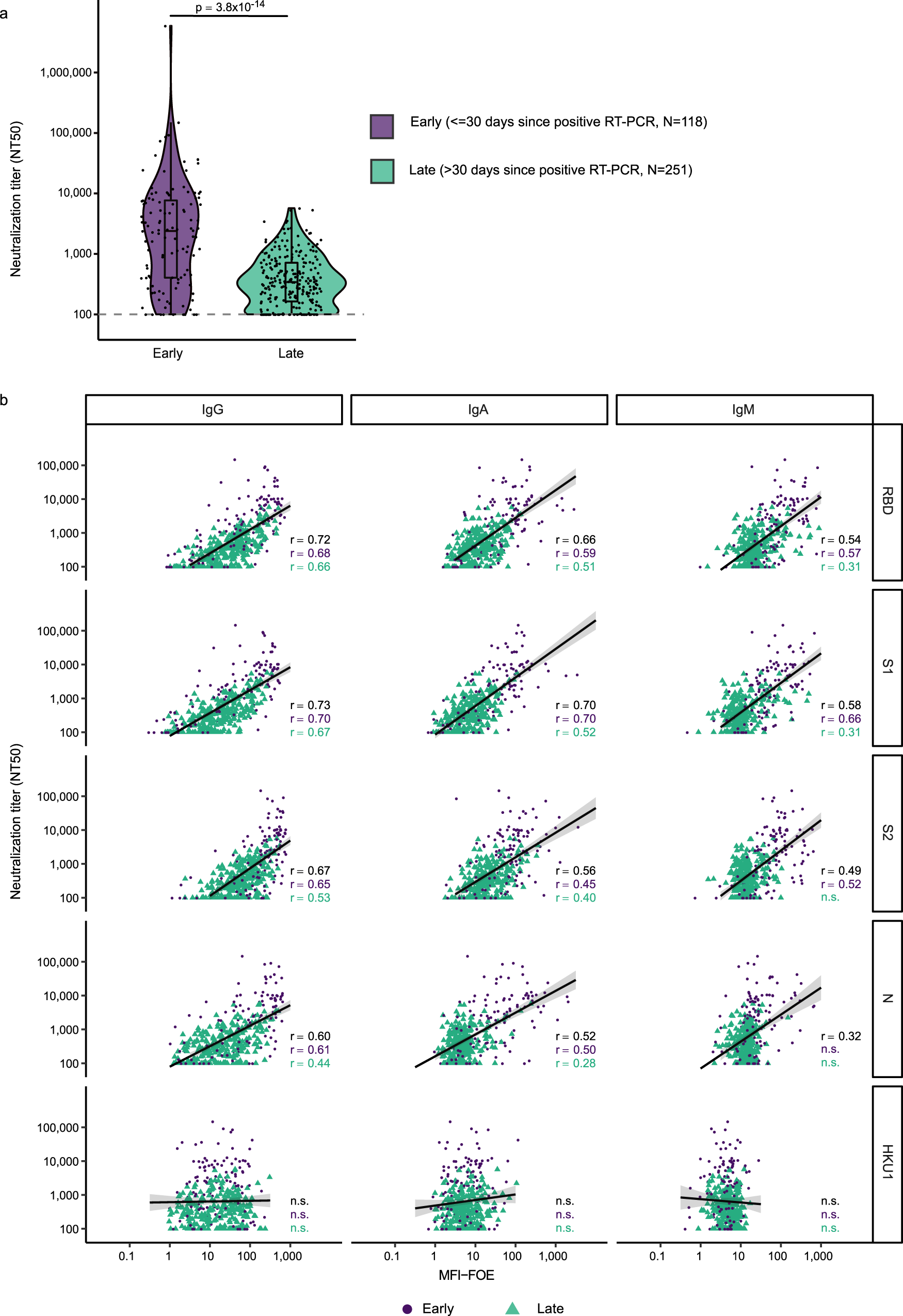 Fig. 3: Association of binding and neutralization activity in early and late infection.