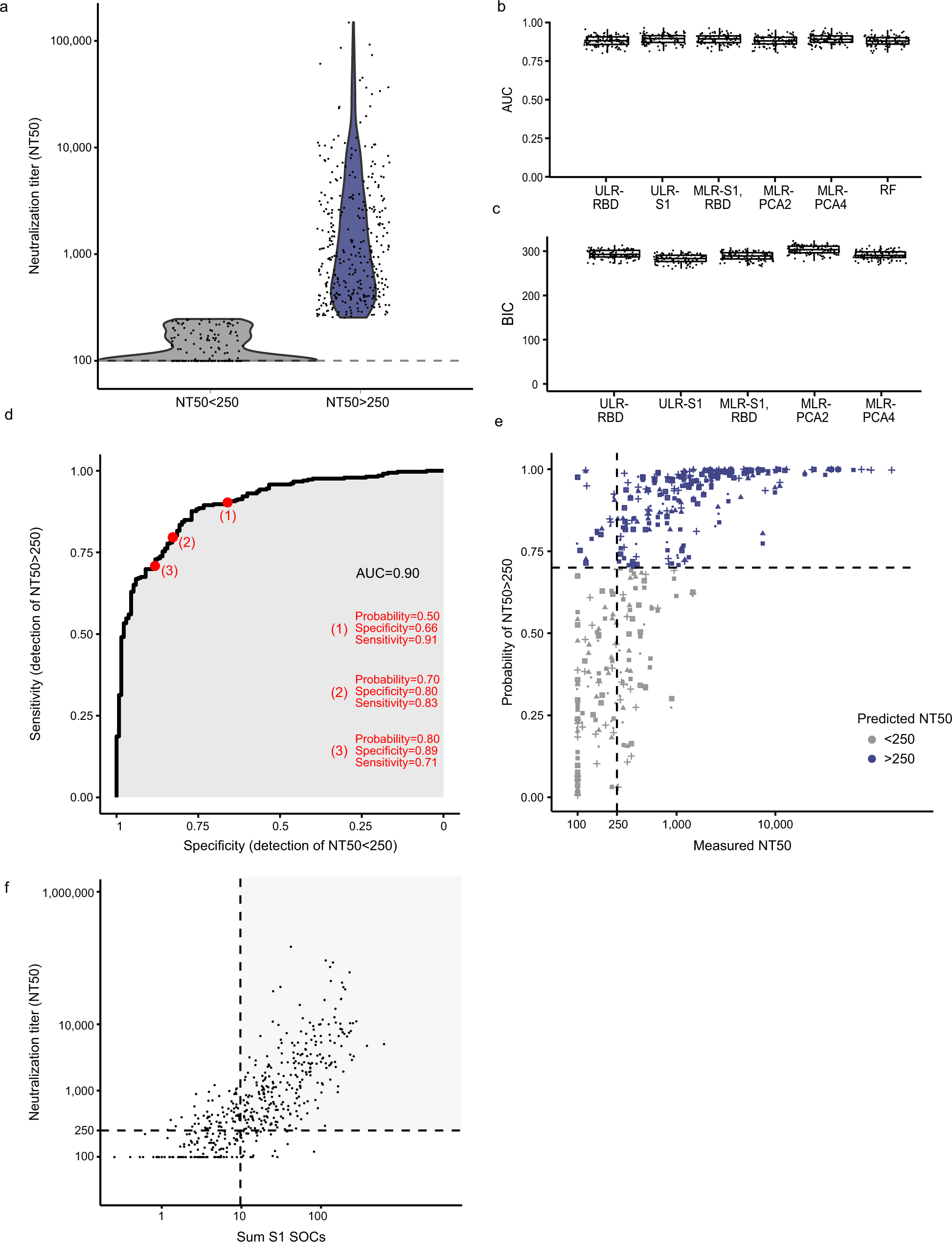 Fig. 4: Predicting neutralization capacity as a function of binding activity.