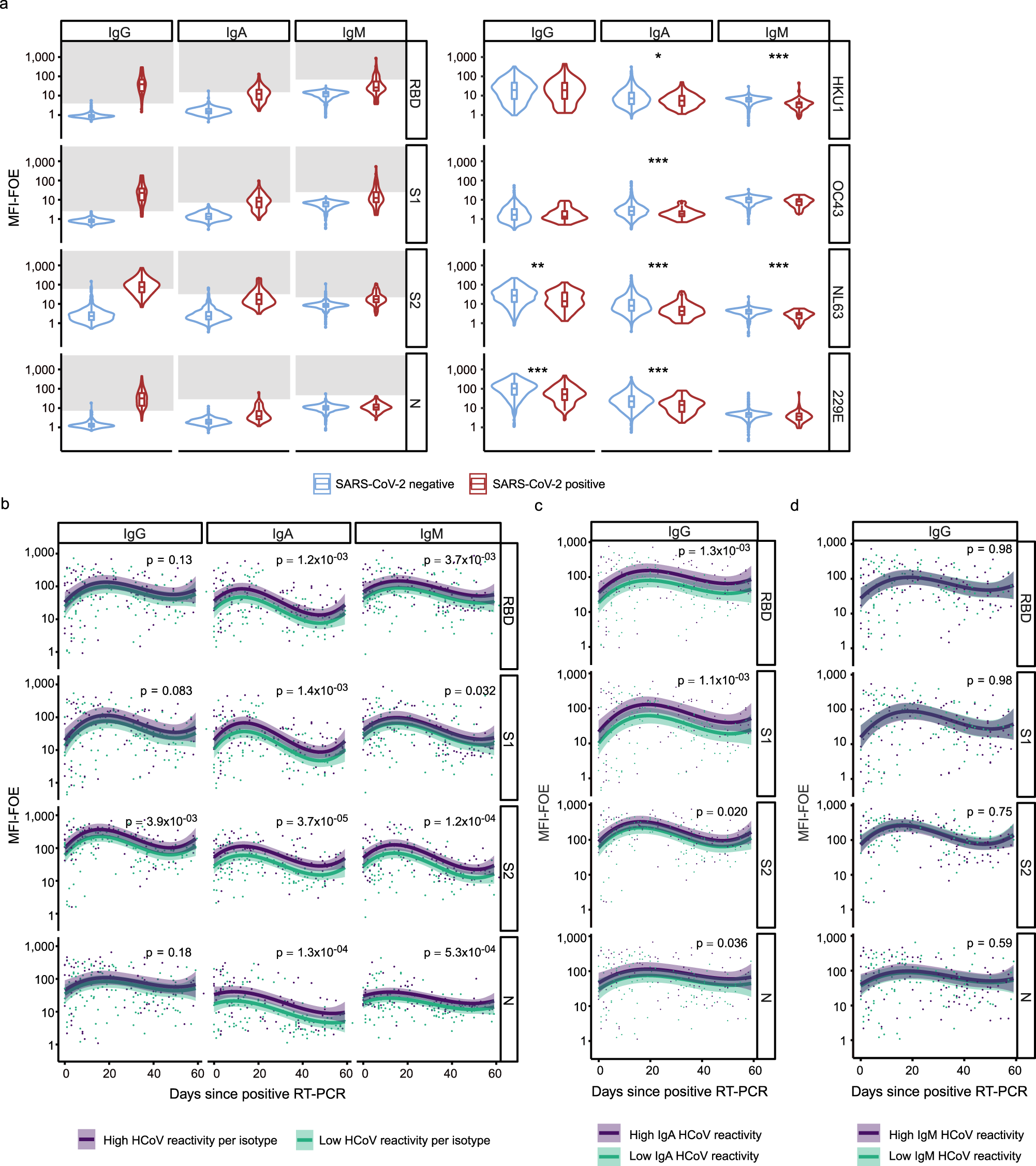 Fig. 7: Effects of pre-existing HCoV immunity during SARS-CoV-2 acquisition.