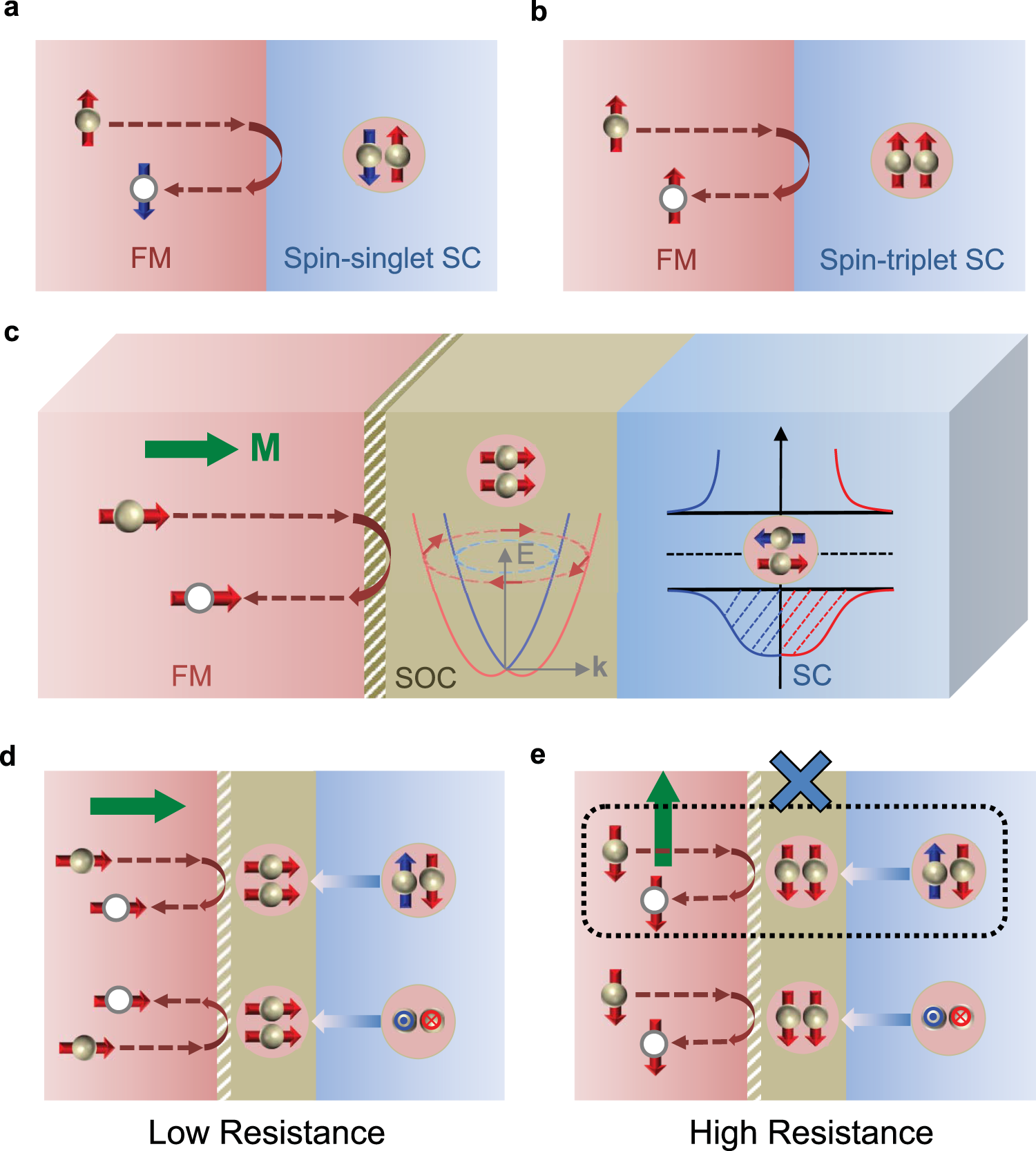 Evidence for anisotropic spin-triplet Andreev reflection at the 2D van der  Waals ferromagnet/superconductor interface