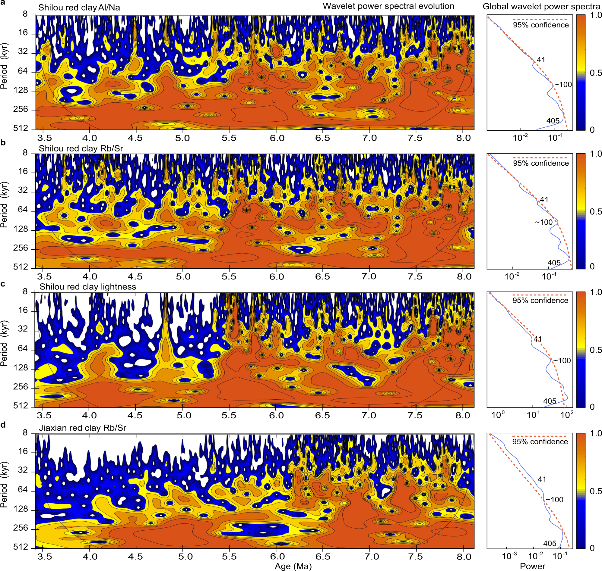 Fig. 3: Orbital variability of Chinese Loess Plateau Asian summer monsoon records.