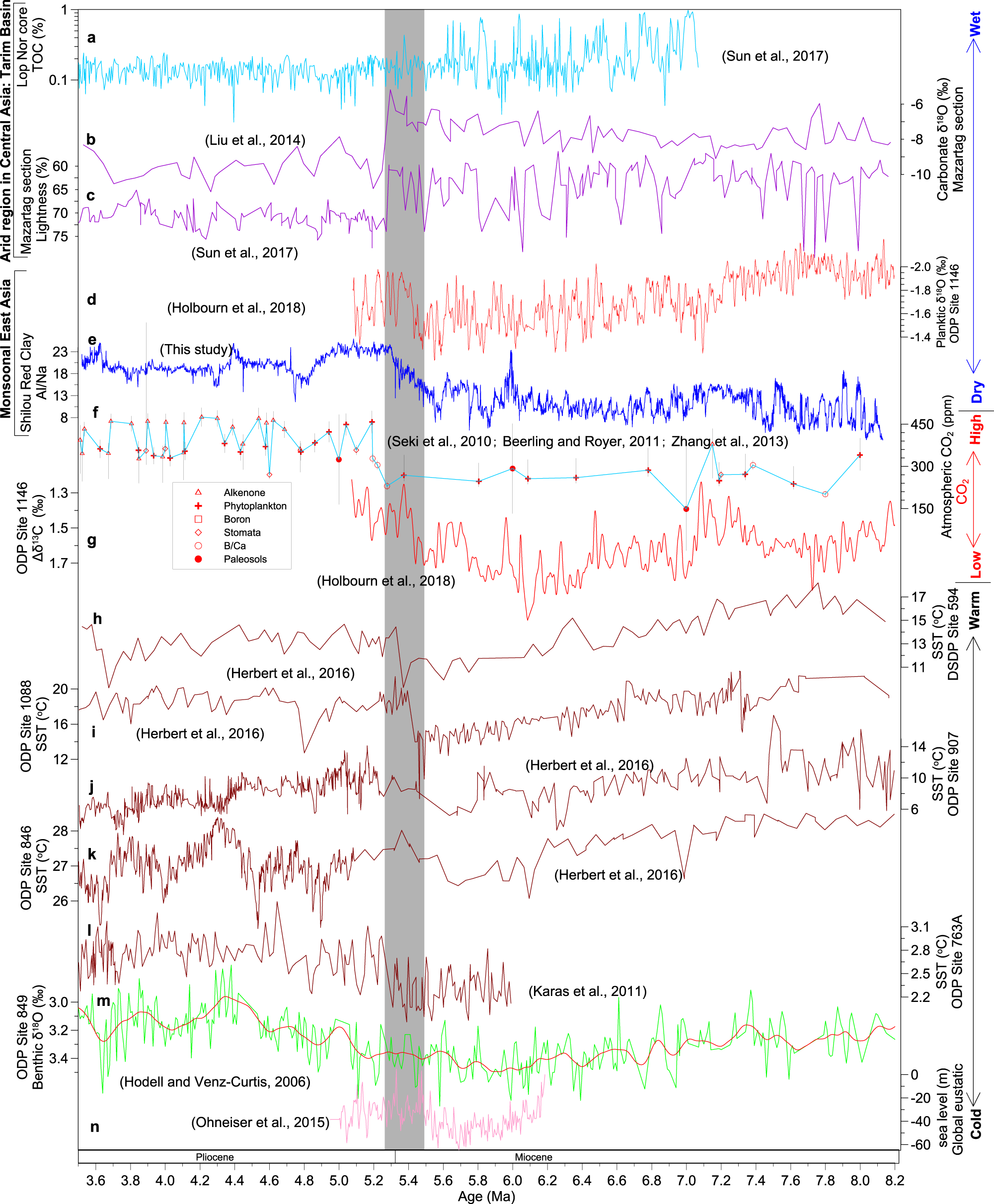 Fig. 4: Compiled records of Asian and global climate change across the MPB.