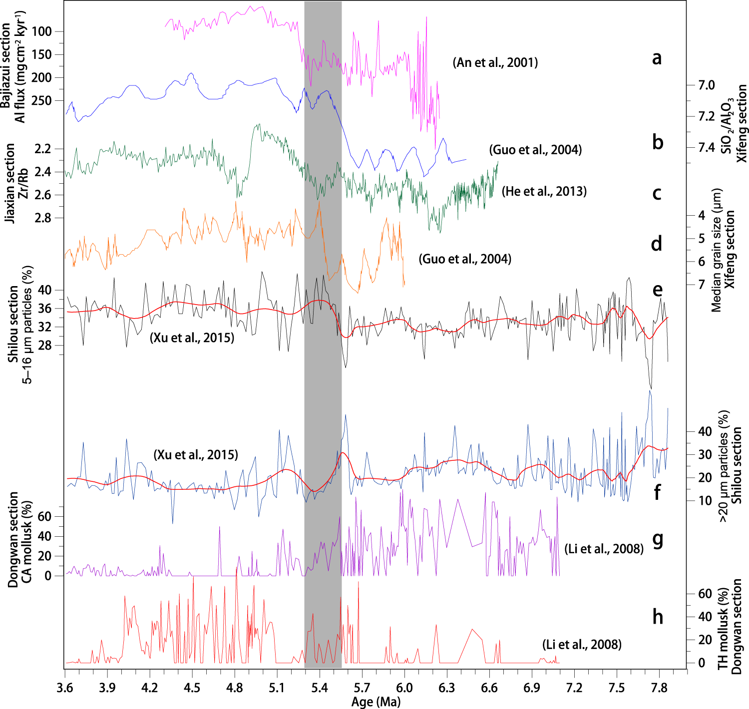 Fig. 5: Chinese Loess Plateau red clay records of climate variability.