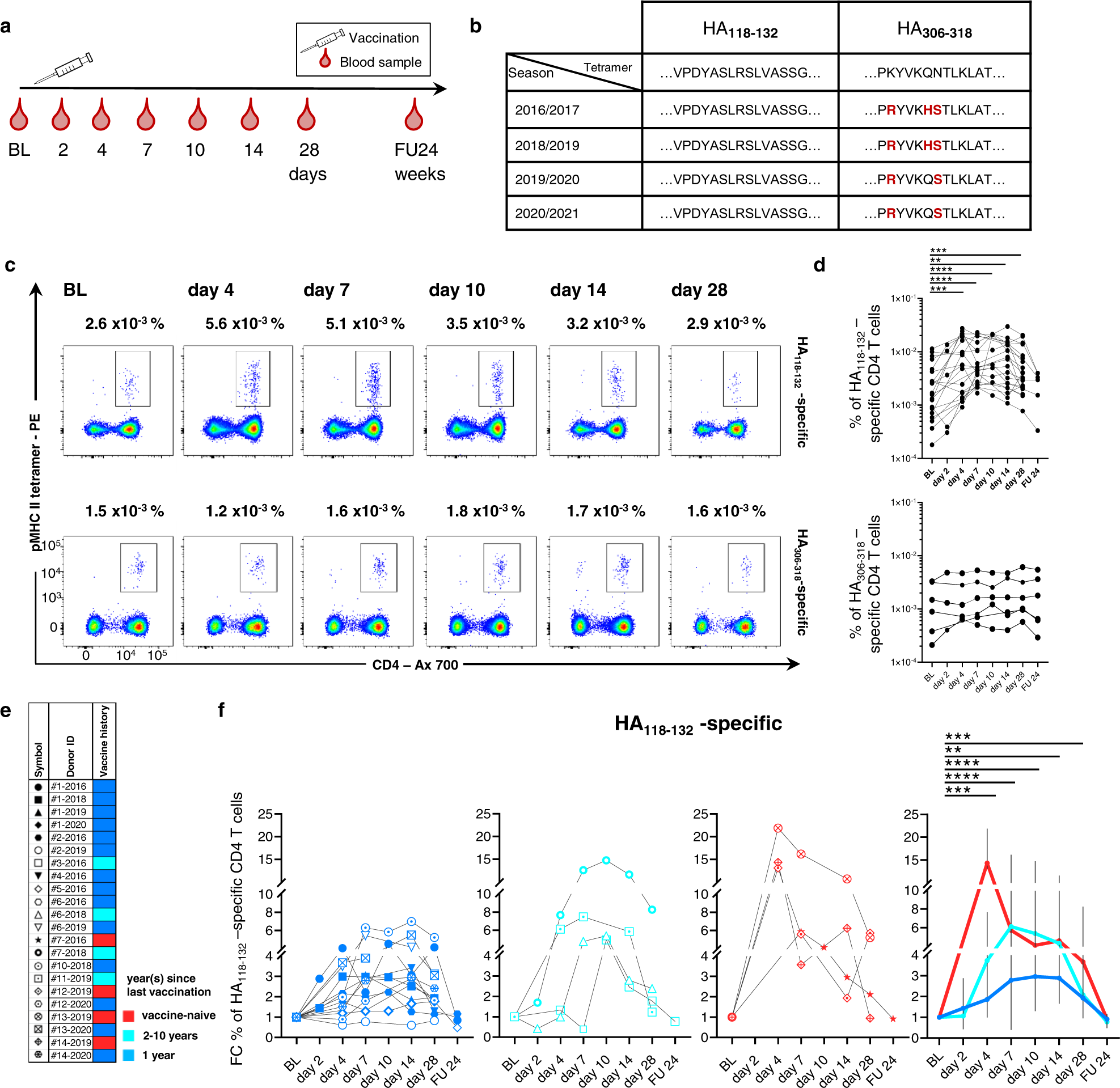 Pre Existing Immunity And Vaccine History Determine Hemagglutinin Specific Cd4 T Cell And Igg Response Following Seasonal Influenza Vaccination Nature Communications