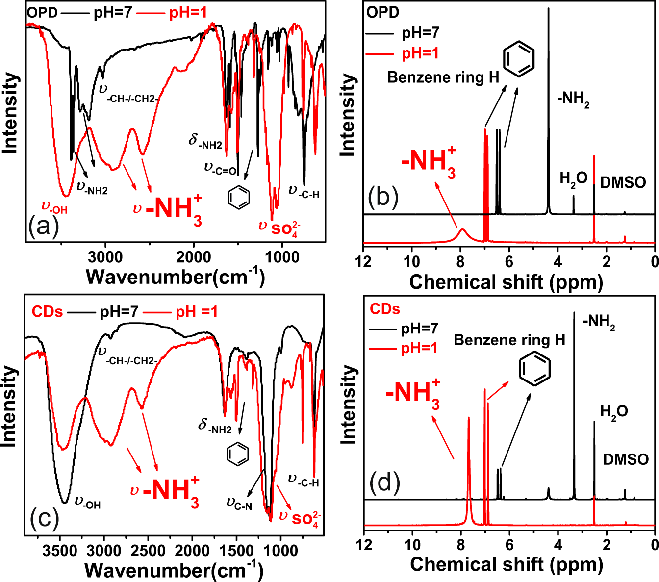 Fig. 4: Structural evolution of functional groups during protonation treatment.