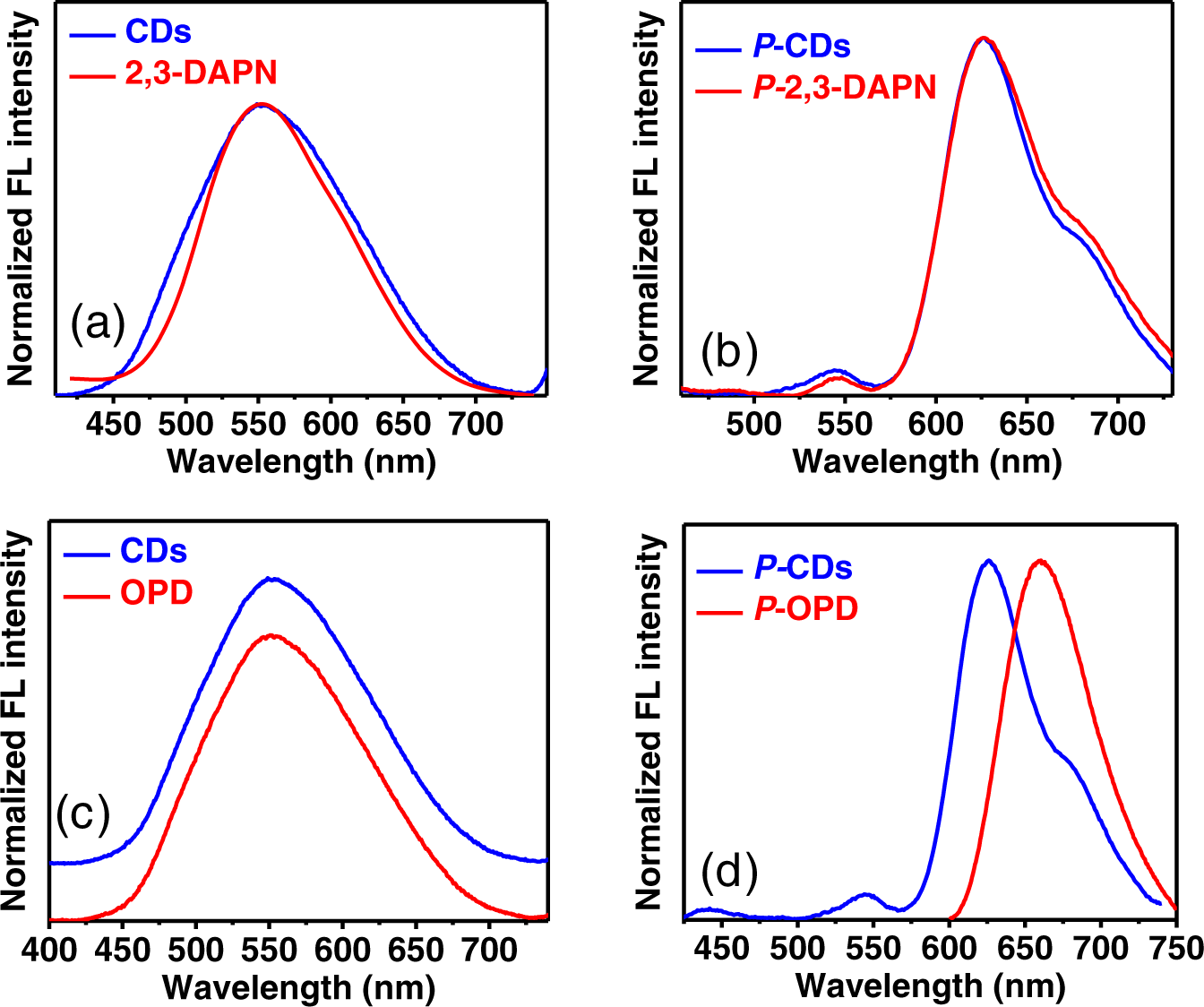 Fig. 6: Comparison of two-photon emission (TPE) between the 2,3-DAPN, OPD, and CDs.