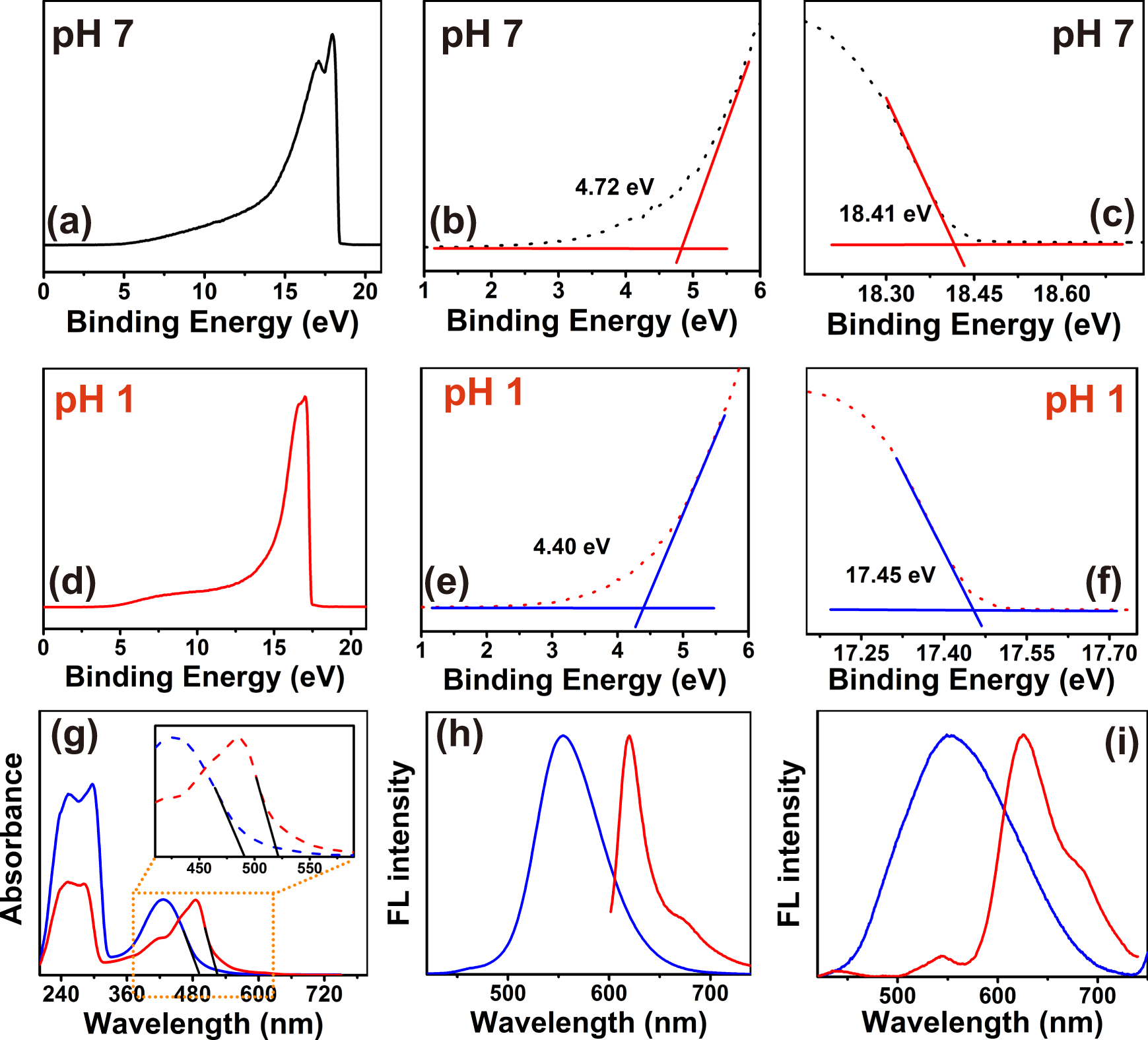 Fig. 7: Energy level structure variation of the CDs by the protonation treatment.