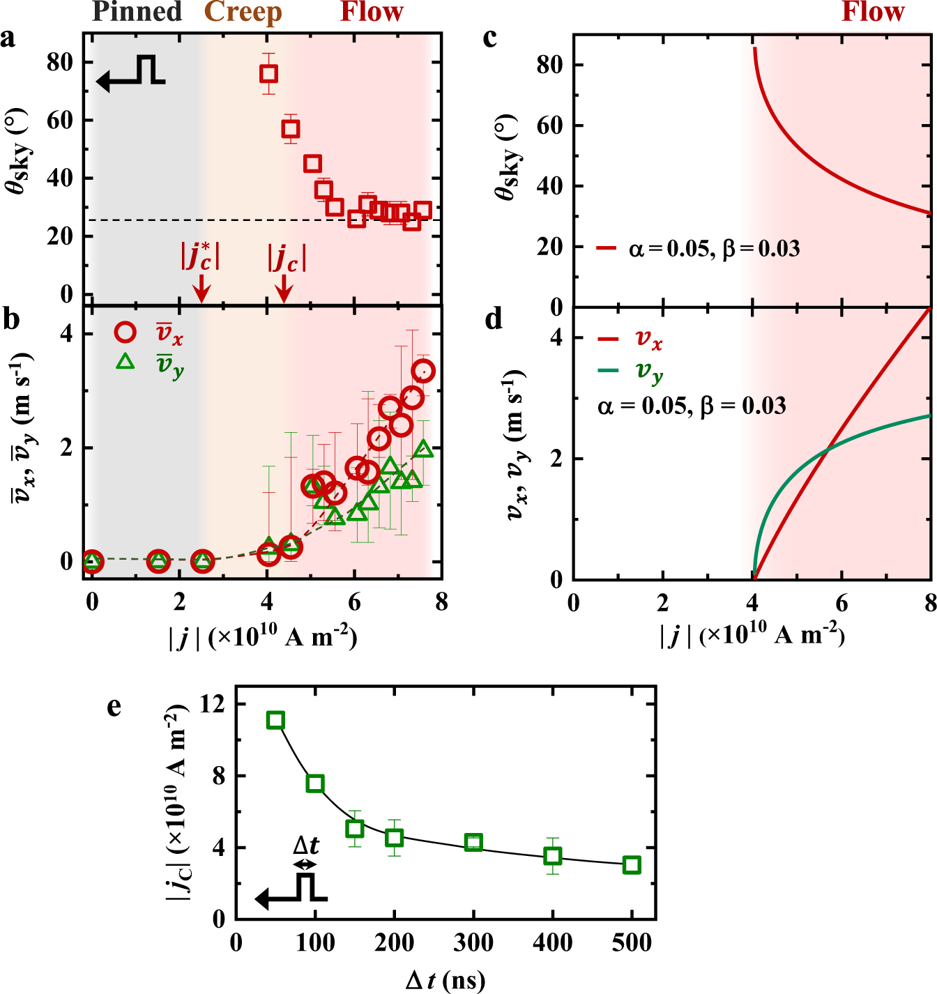 Fig. 4: Dynamic transition of single-skyrmion motion as a function of pulsed electric current.