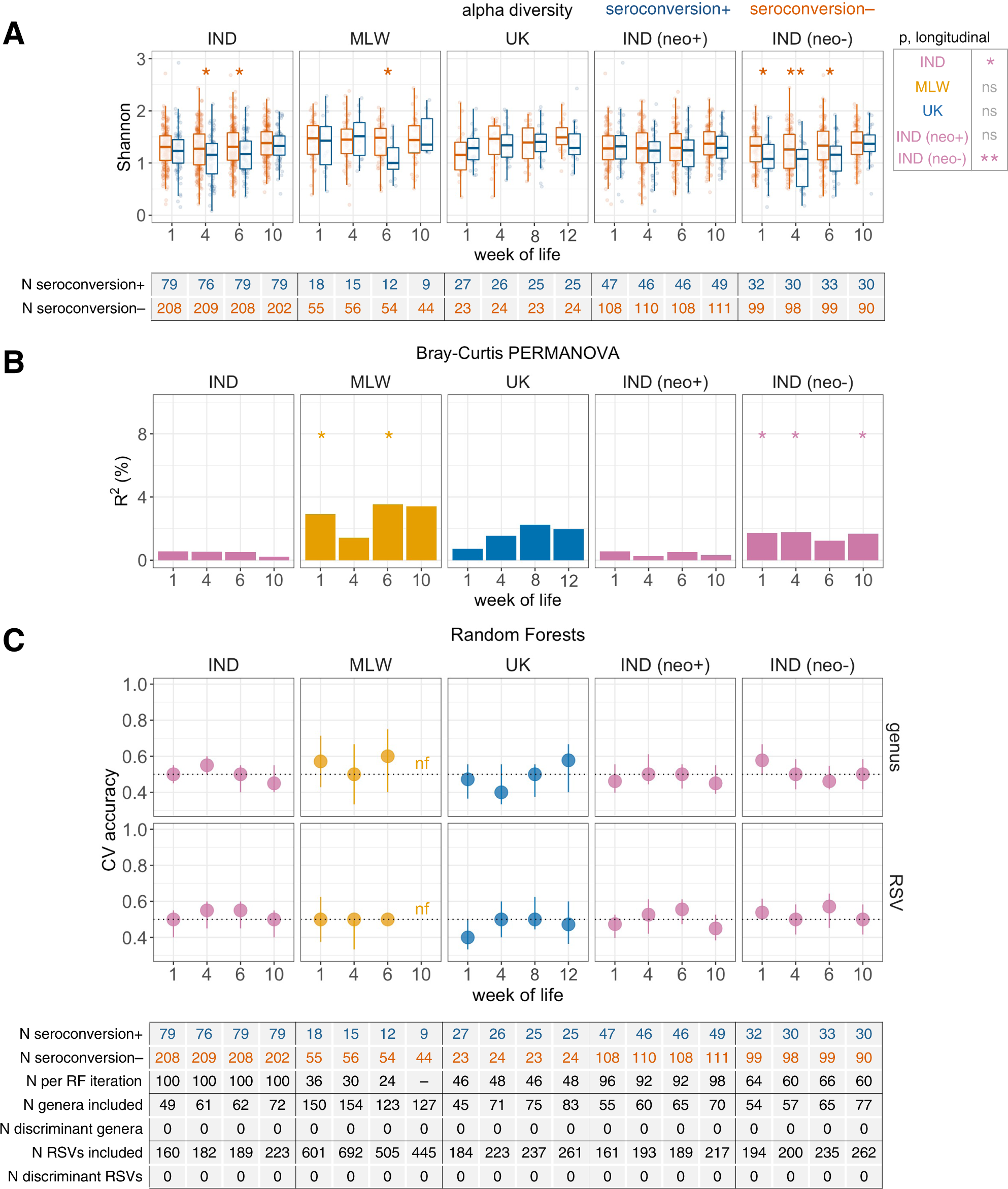 Fig. 4: Association between microbiota development and oral rotavirus vaccine seroconversion.