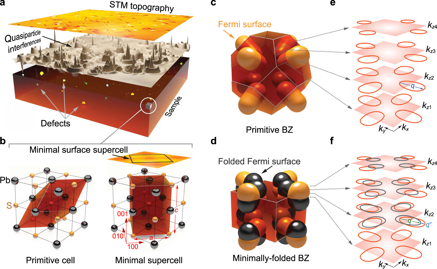 Tomographic mapping of the hidden dimension in quasi-particle interference  | Nature Communications