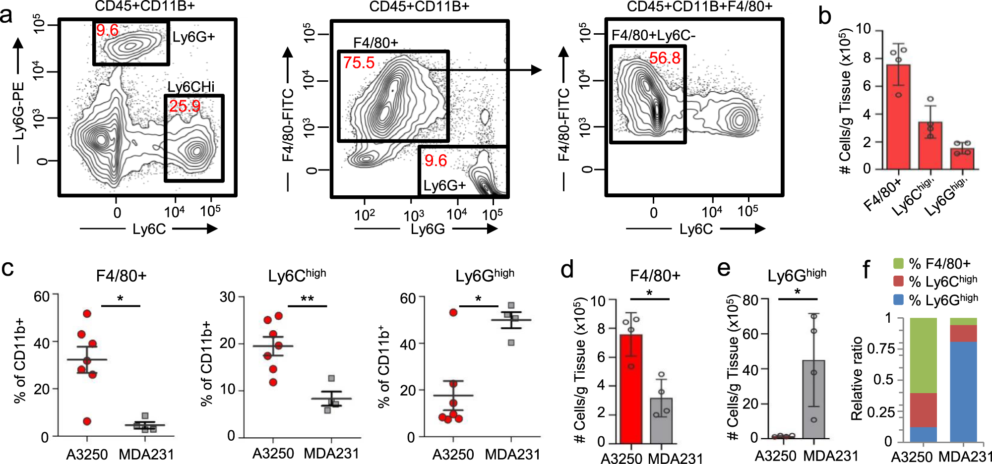 Fig. 5: Inflammation associated with A3250 tumors by FACS analysis.