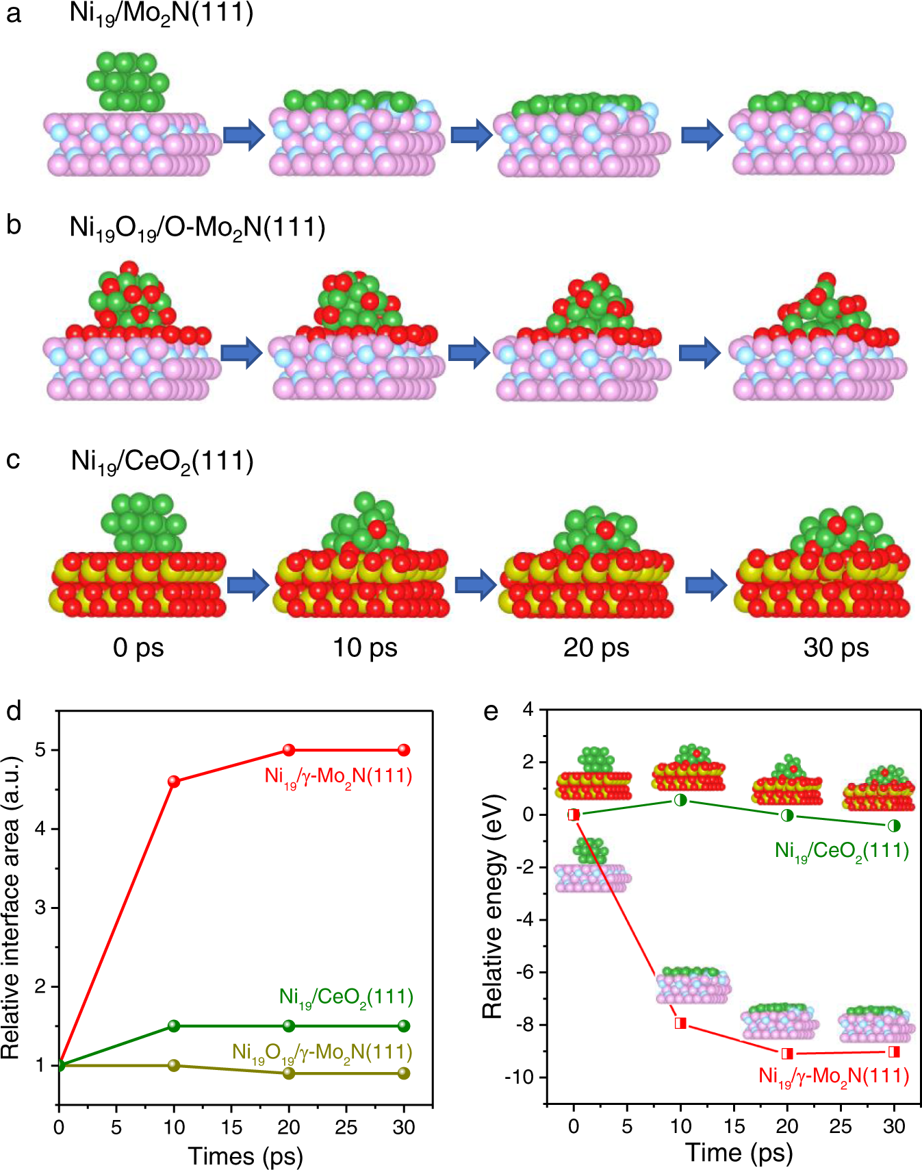 Reversing sintering effect of Ni particles on γ-Mo2N via strong metal  support interaction | Nature Communications