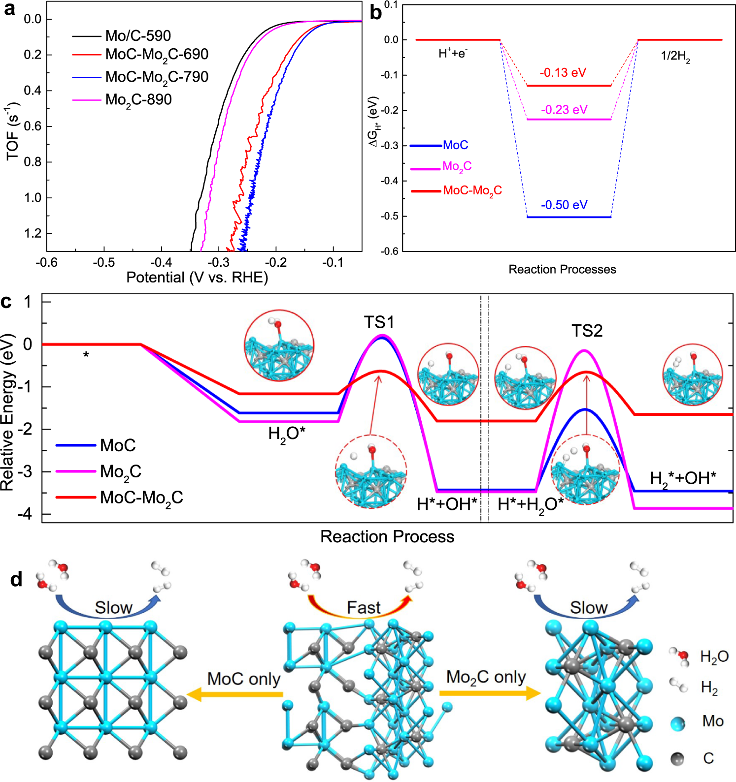 Fig. 3: TOF LSV curves and DFT calculations.