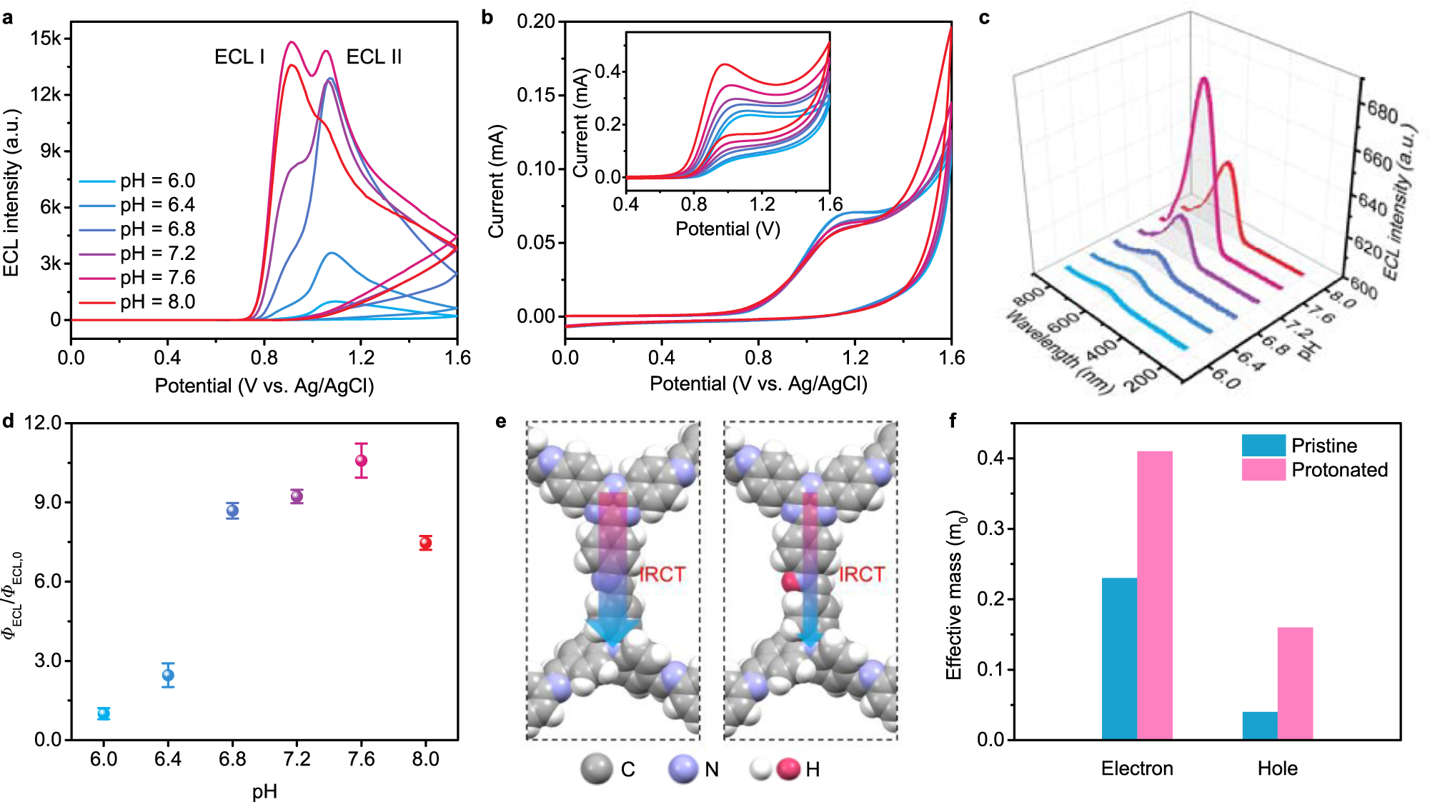 Fig. 4: Protonation-modulated dual ECL peaks of t-COF.