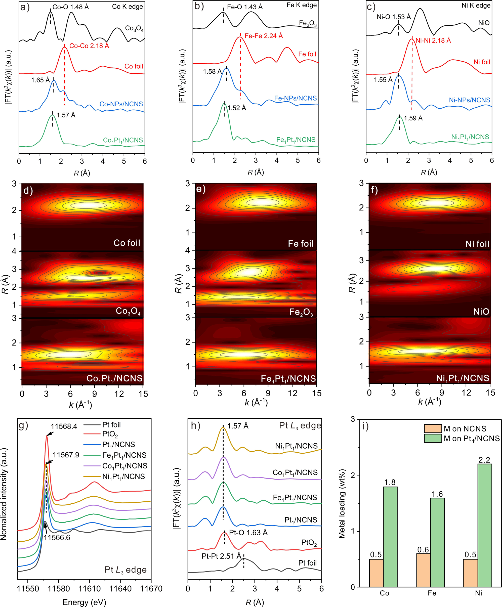 Fig. 2: XAS characterizations for M1Pt1/NCNS catalysts.