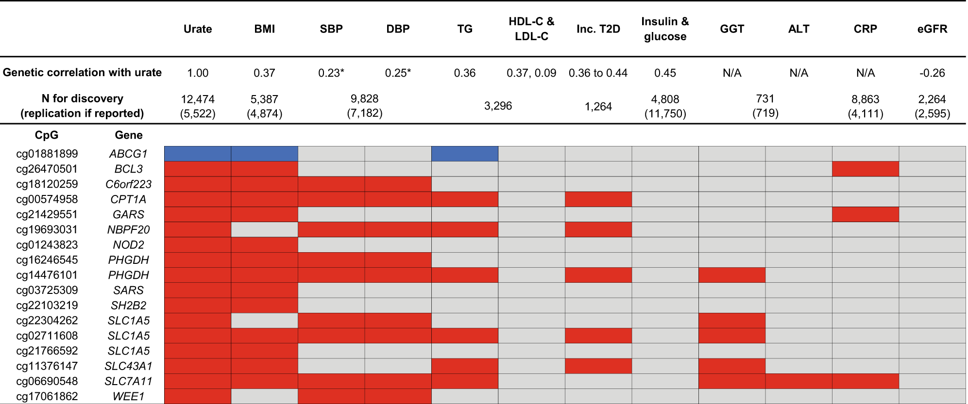 Fig. 8: Urate-associated CpGs that were associated with cardiometabolic and kidney traits.