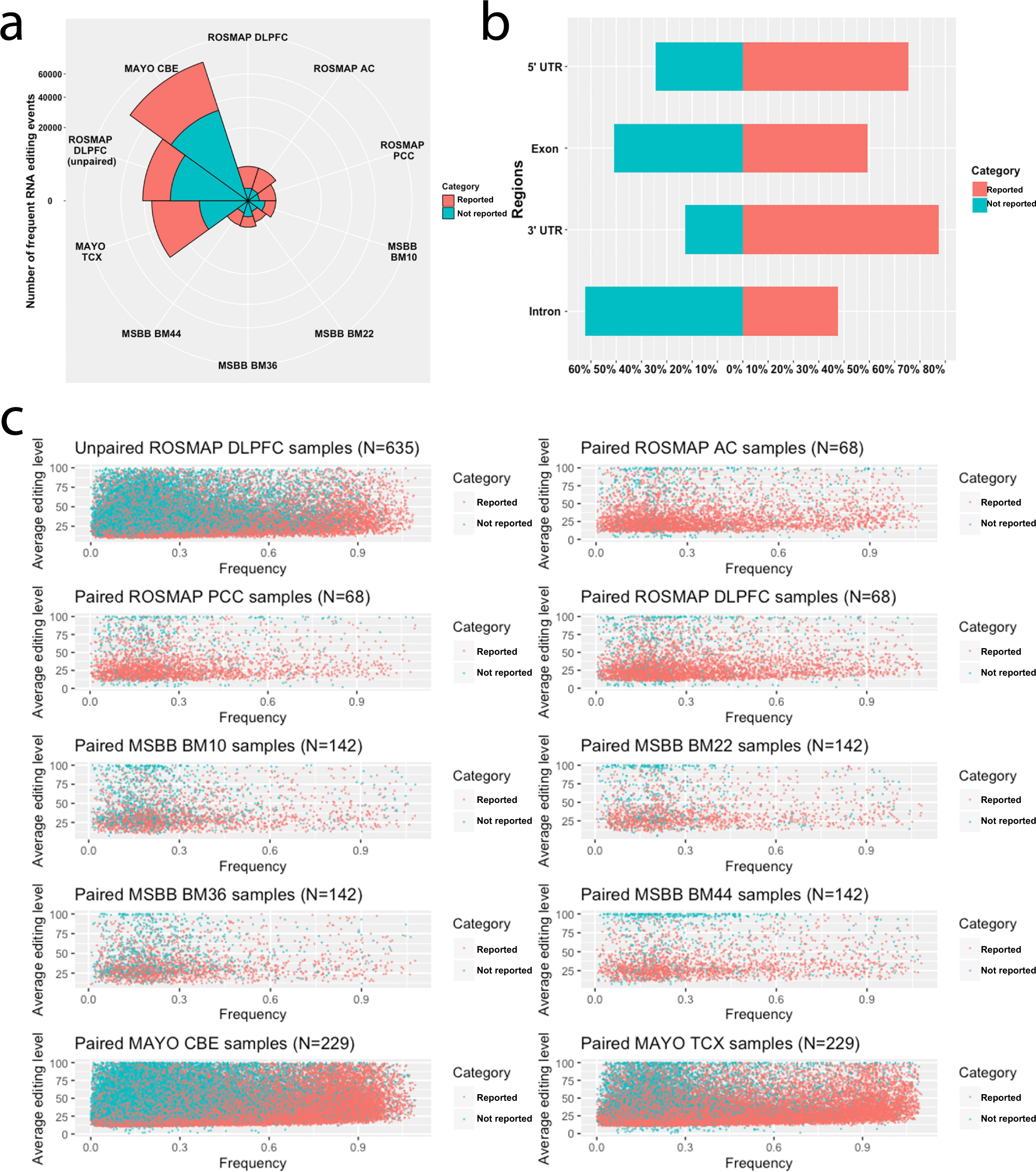 Fig. 2: Comparisons of the reported and not reported frequent RNA editing events.
