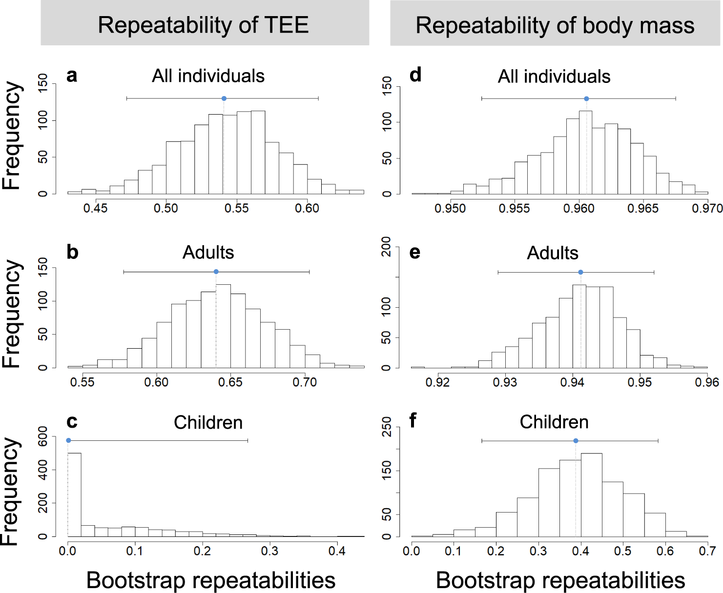 Total energy expenditure is repeatable in adults but not associated with  short-term changes in body composition | Nature Communications