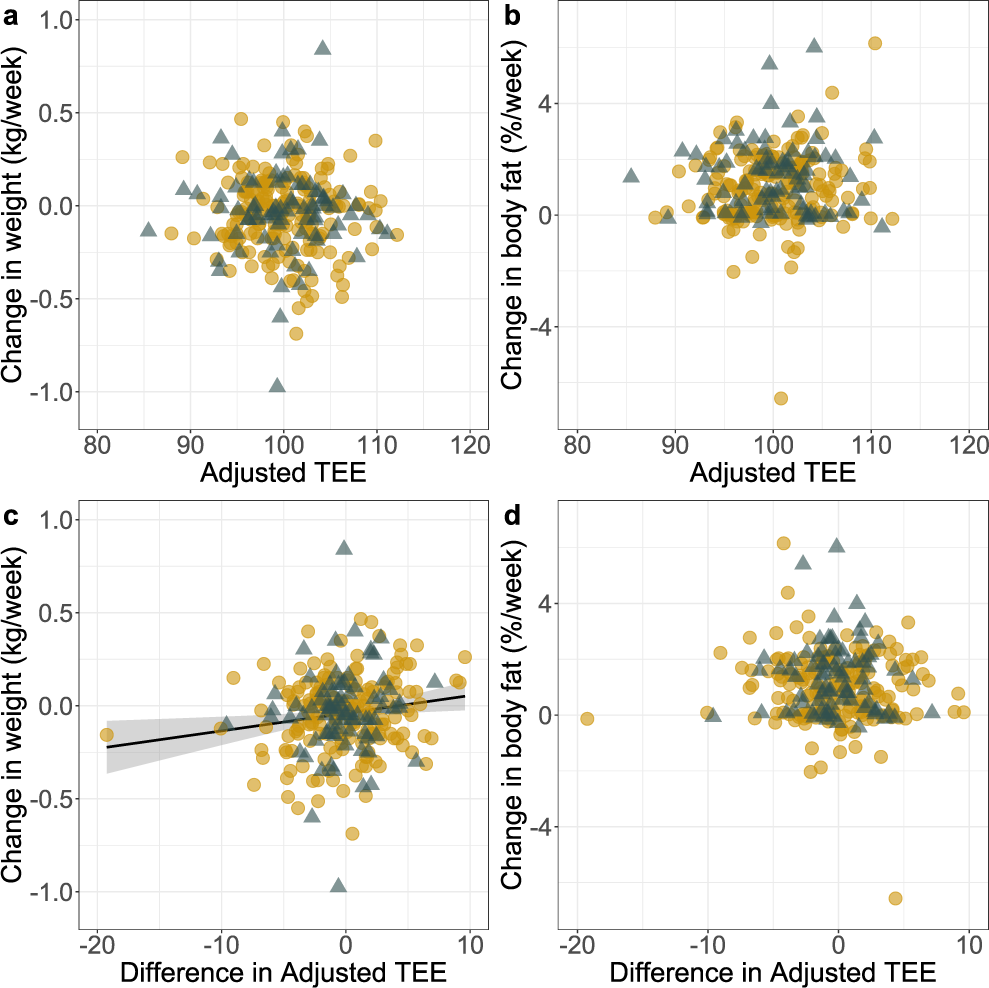 Fig. 2: Relationship between adjusted total energy expenditure (TEE), the difference in adjusted TEE between measurements and changes in body weight and body fat percentage.