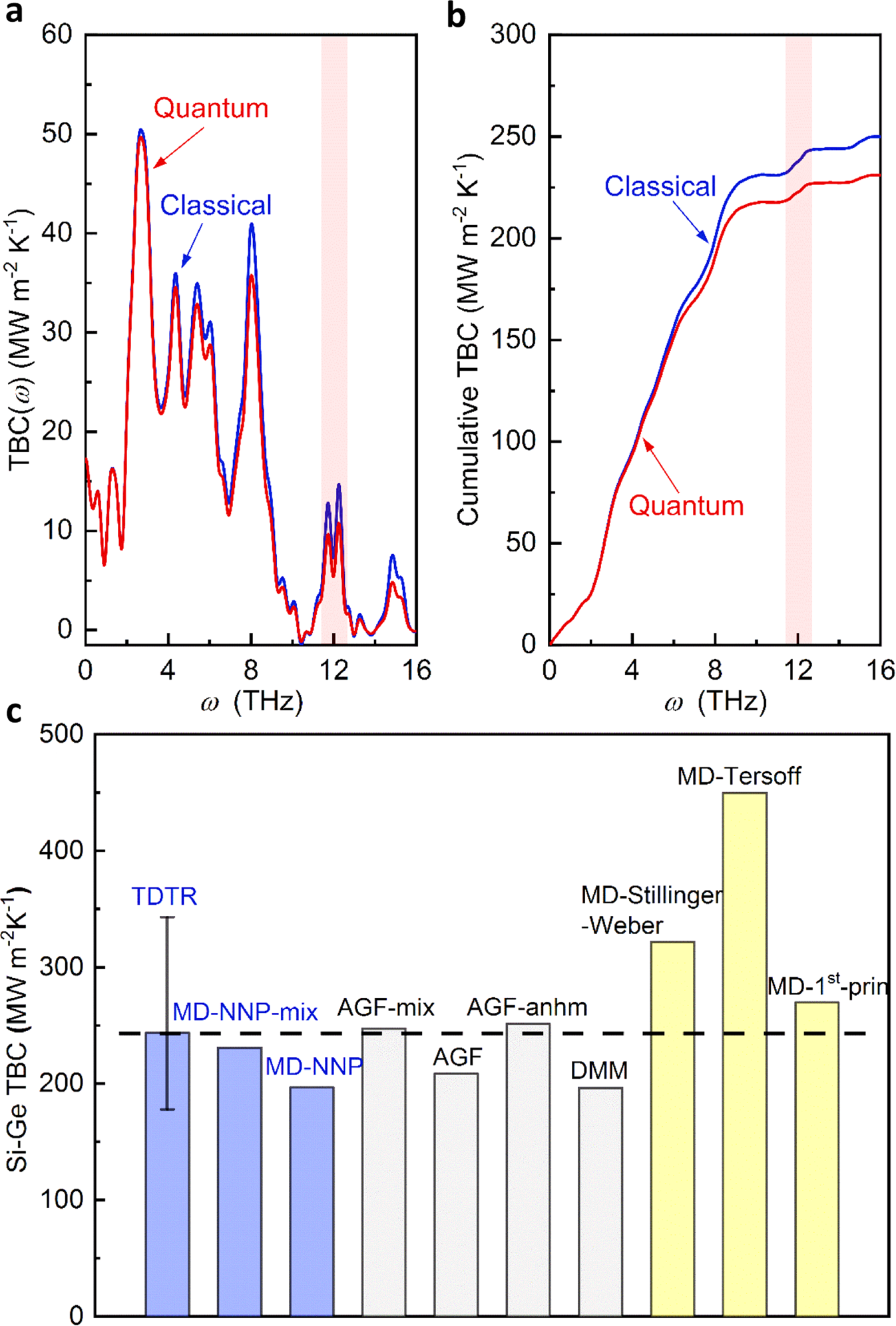 Fig. 4: Thermal boundary conductance (TBC) of Si-Ge interfaces at 300 K.