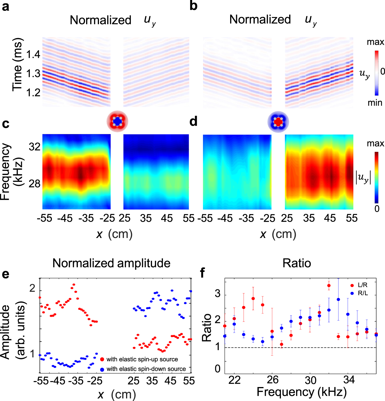 Fig. 3: Experiment results about chiral transmission of Rayleigh wave.