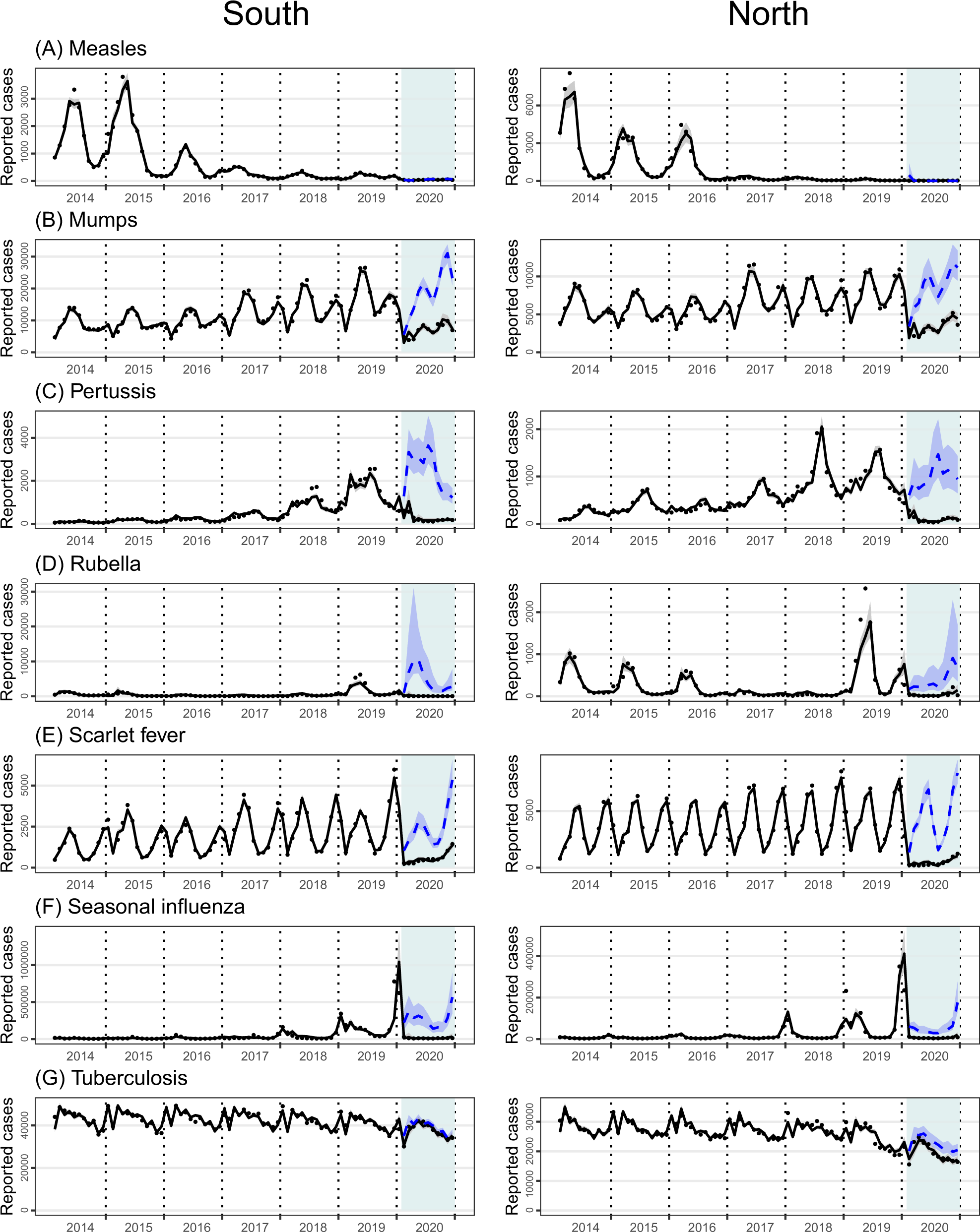 Fig. 2: Time series of observed (black dots) and GLM-projected monthly numbers of reported cases for selected respiratory diseases.