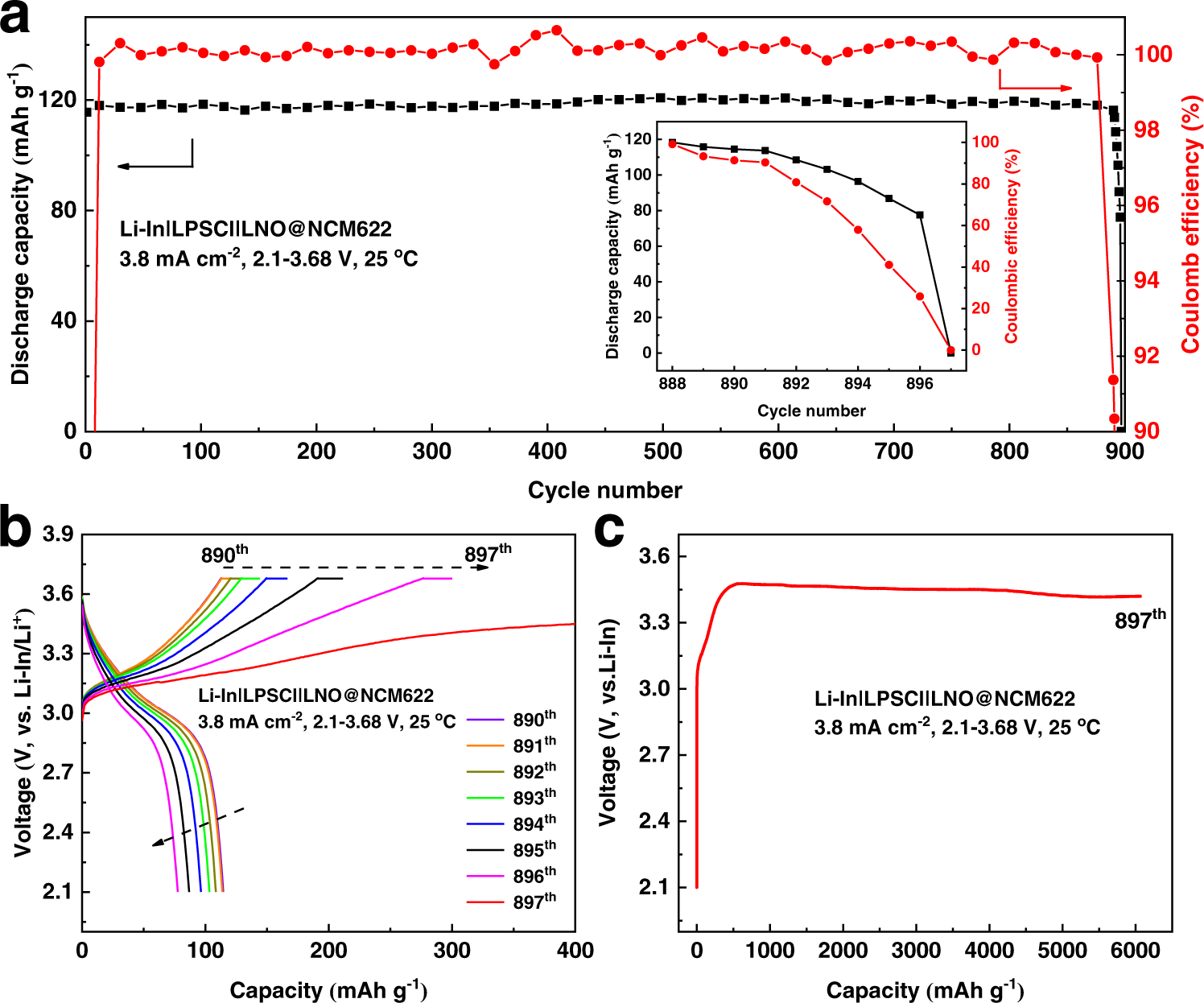 Fig. 1: Cycling performance of the Li-In|LPSCl|LNO@NCM622 cell.