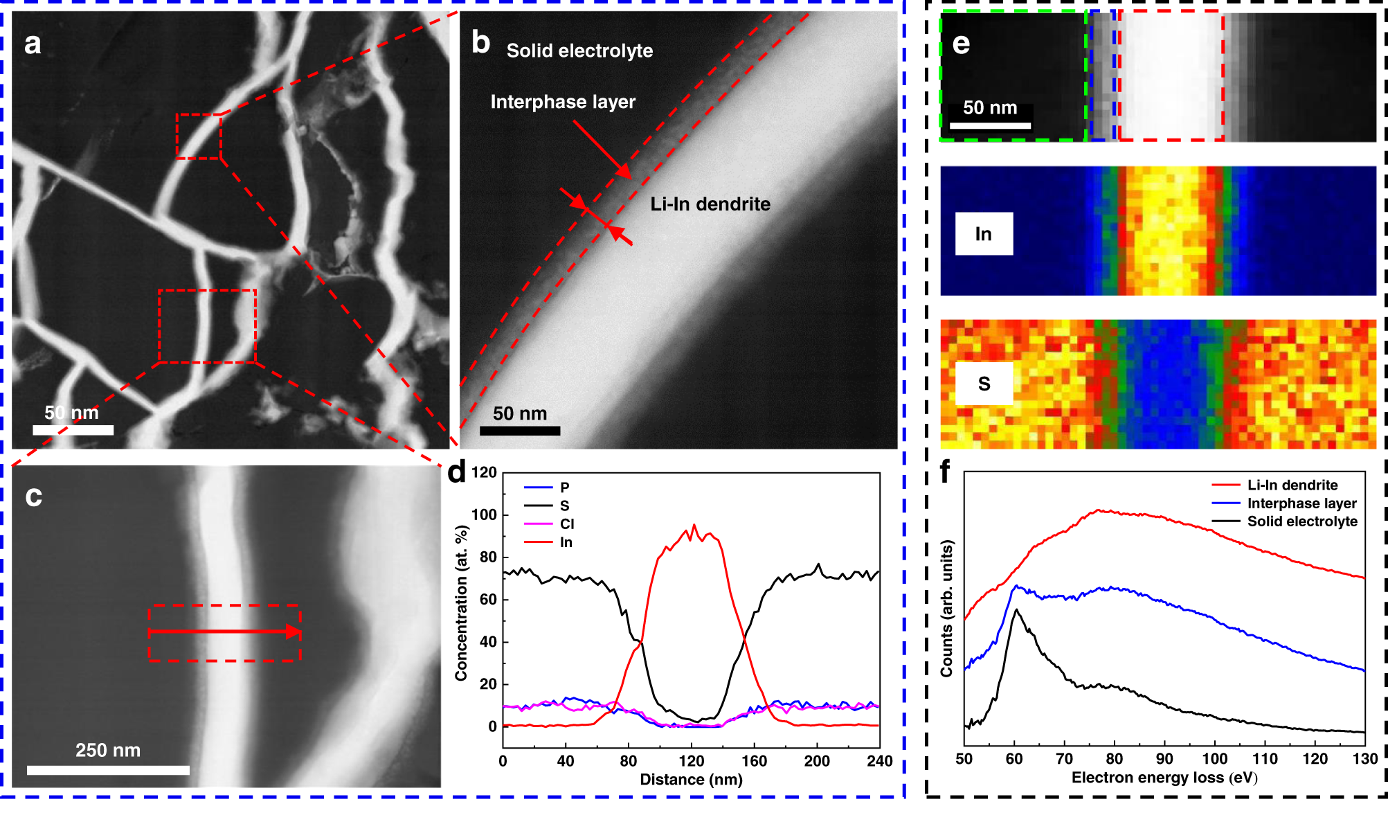 Fig. 4: STEM-HAADF images and EELS analysis of Li-In dendrites.