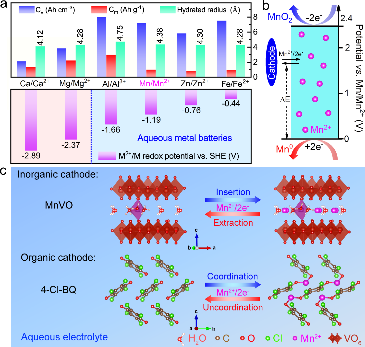 A rechargeable aqueous manganese-ion battery based on intercalation  chemistry | Nature Communications