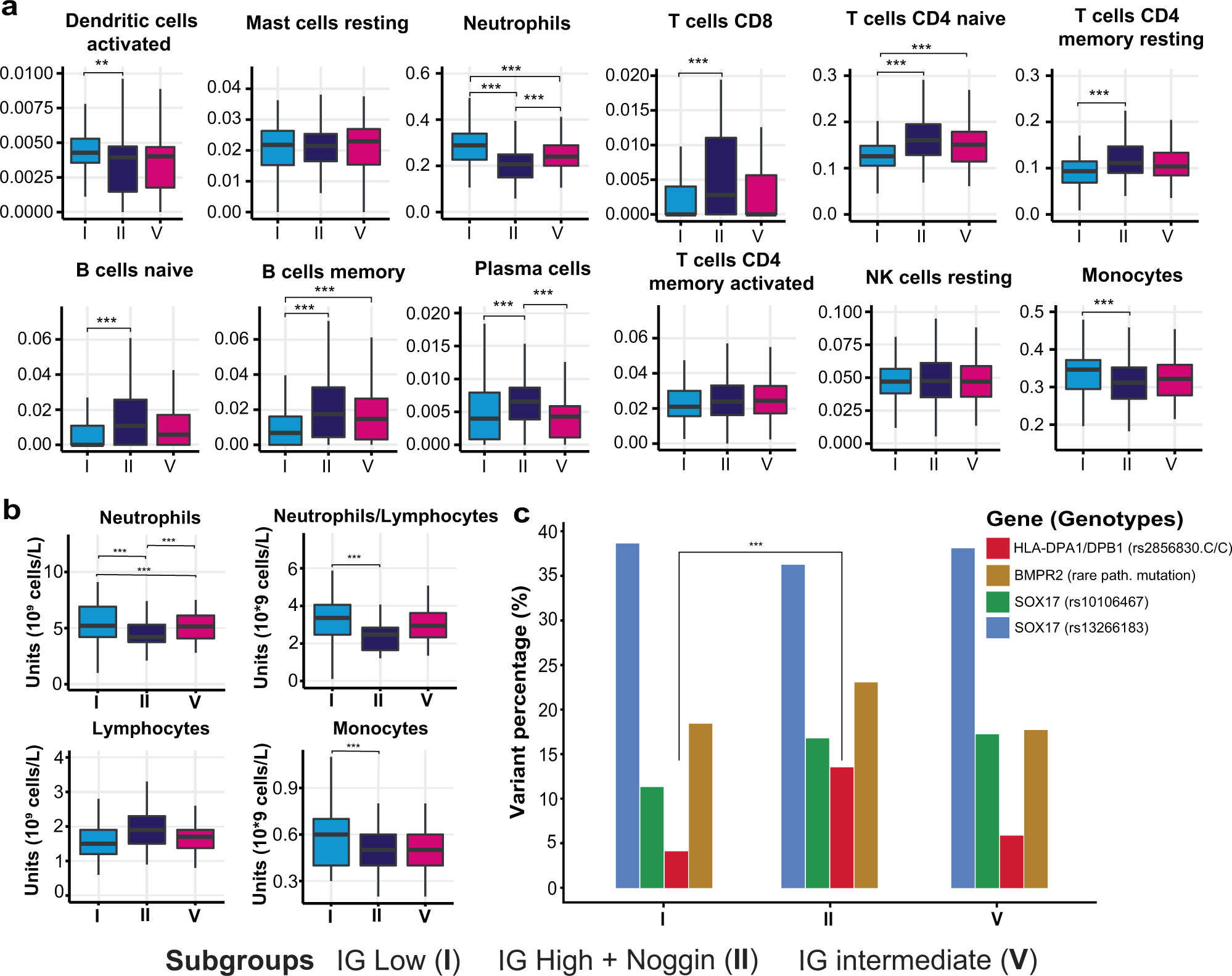 Fig. 4: Immunity cell composition across PAH transcriptomic subgroups.