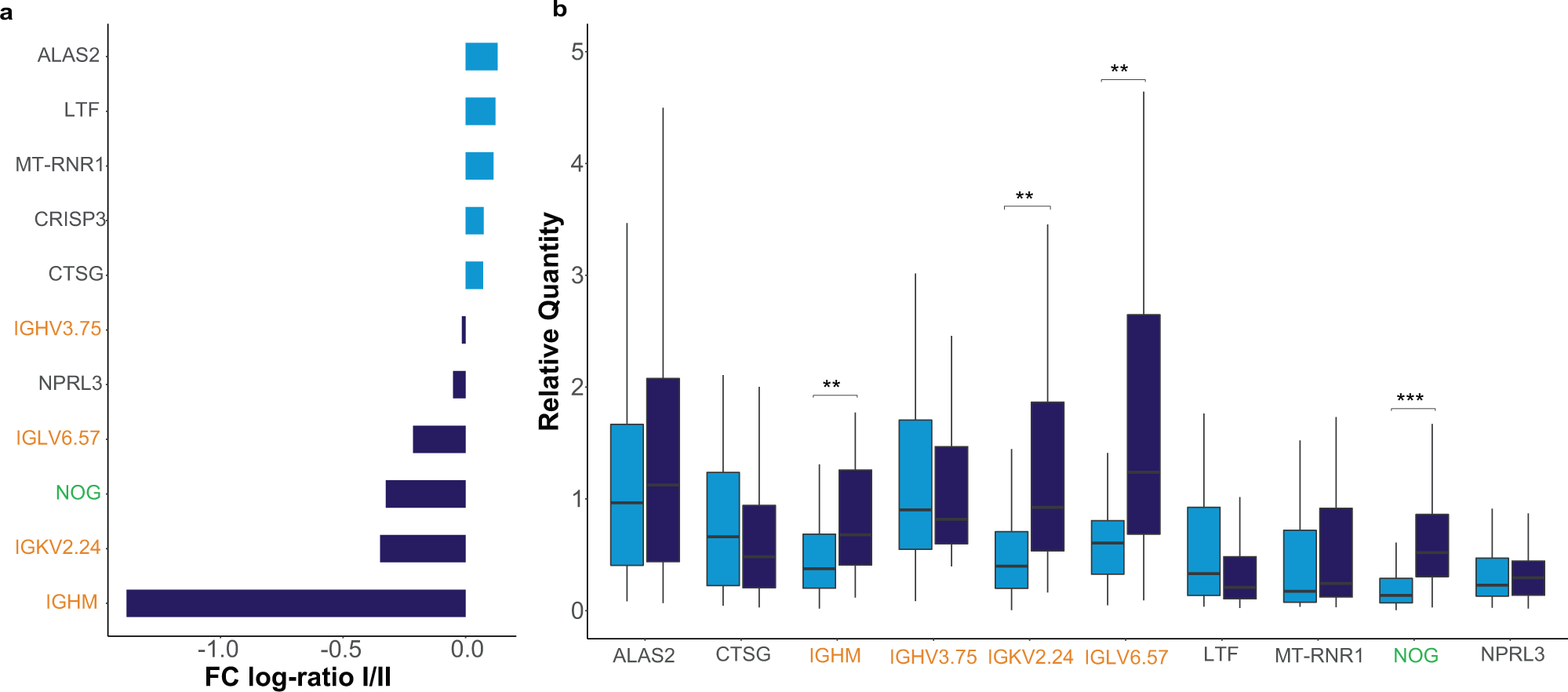 Fig. 6: Genes of interest with data based on our qPCR results of 91 patients (I = 53, II = 38) of the validation cohort.