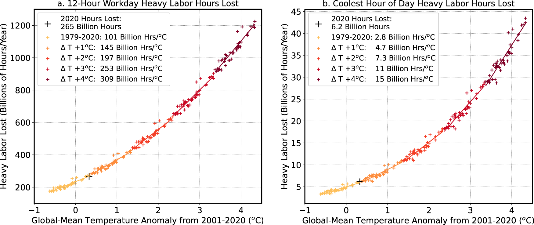 Fig. 3: Relationship among global air temperature and labor losses.